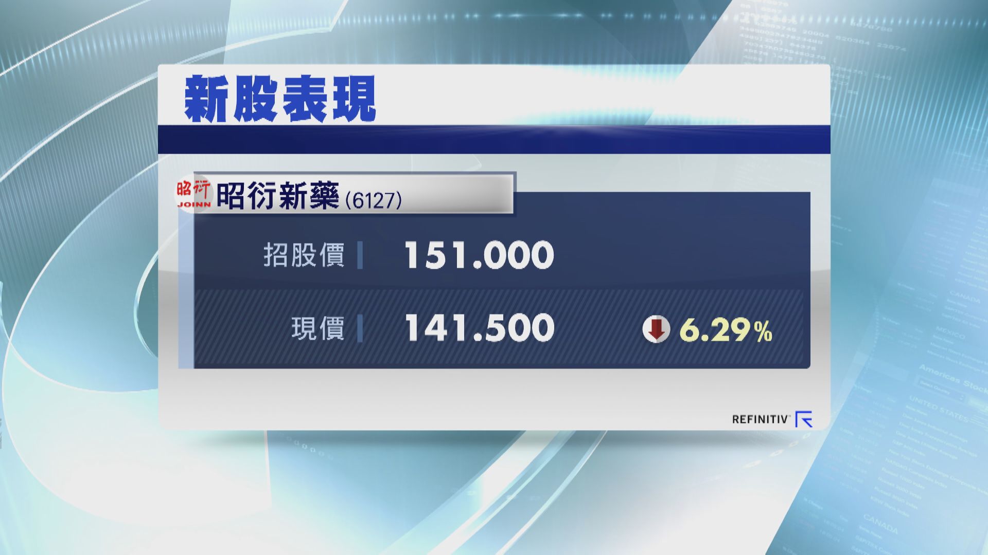 昭衍「潛水」逾5%  一手輸$820