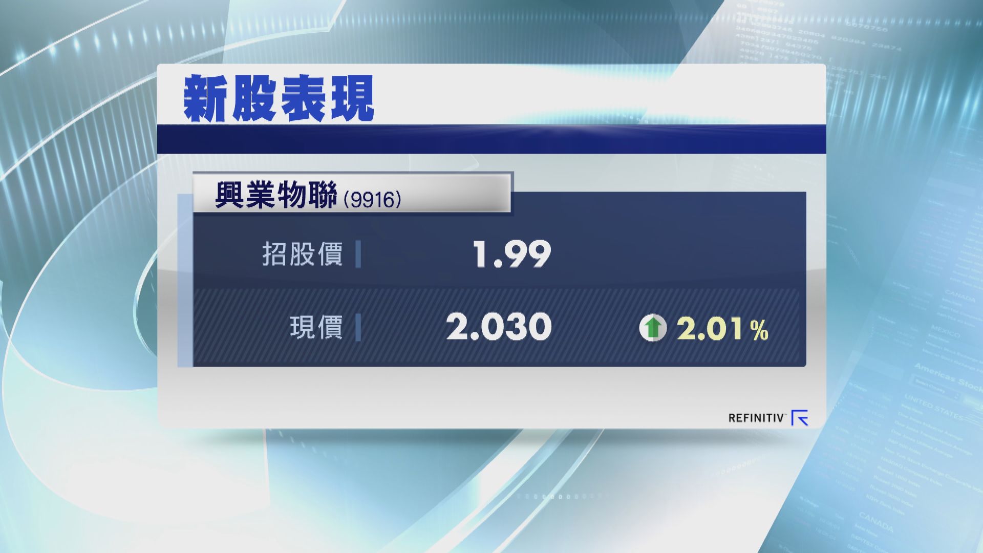 【新股表現】「超購王」興業物聯首掛 股價潛水後回升