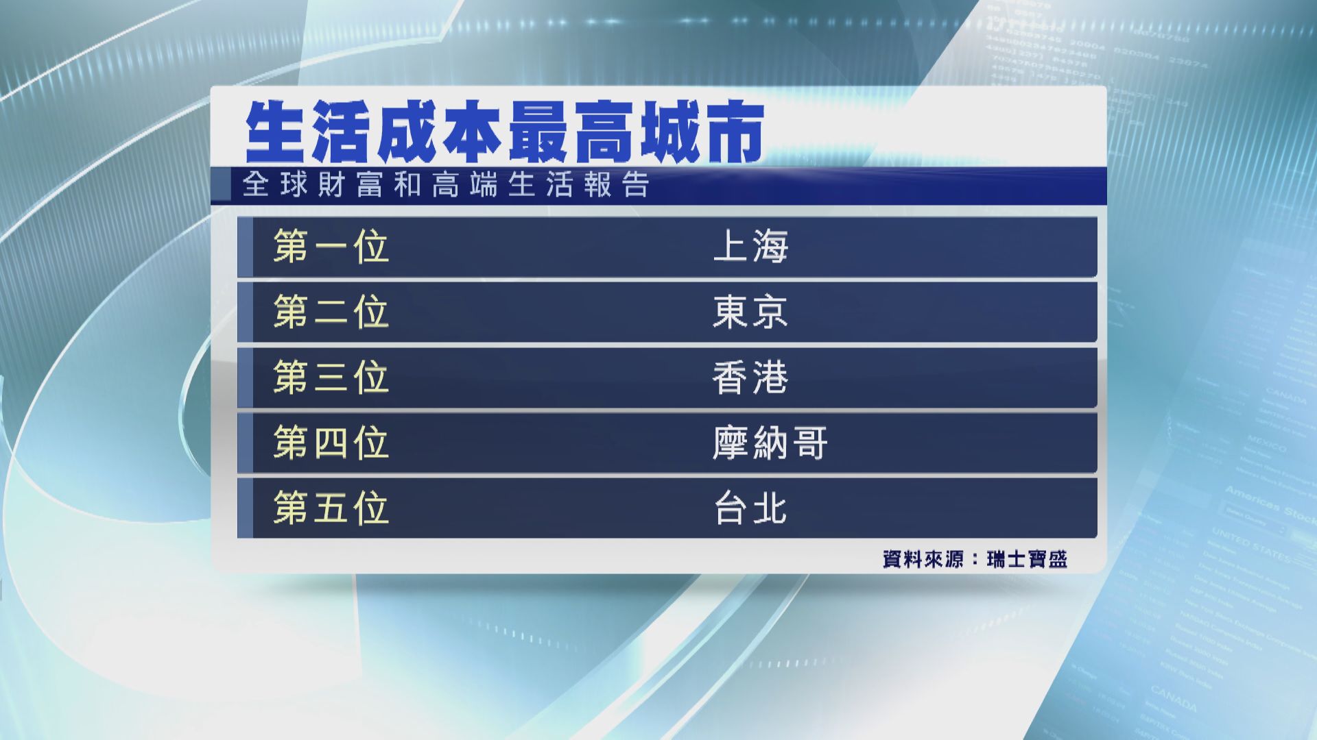 上海成全球生活成本最高城市