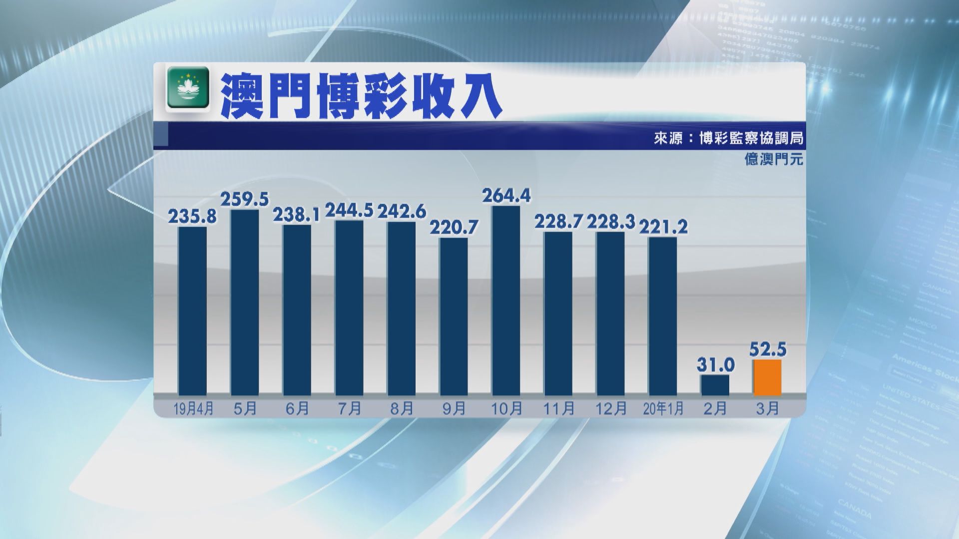 【疫情衝擊】澳門三月博彩收入大跌約八成
