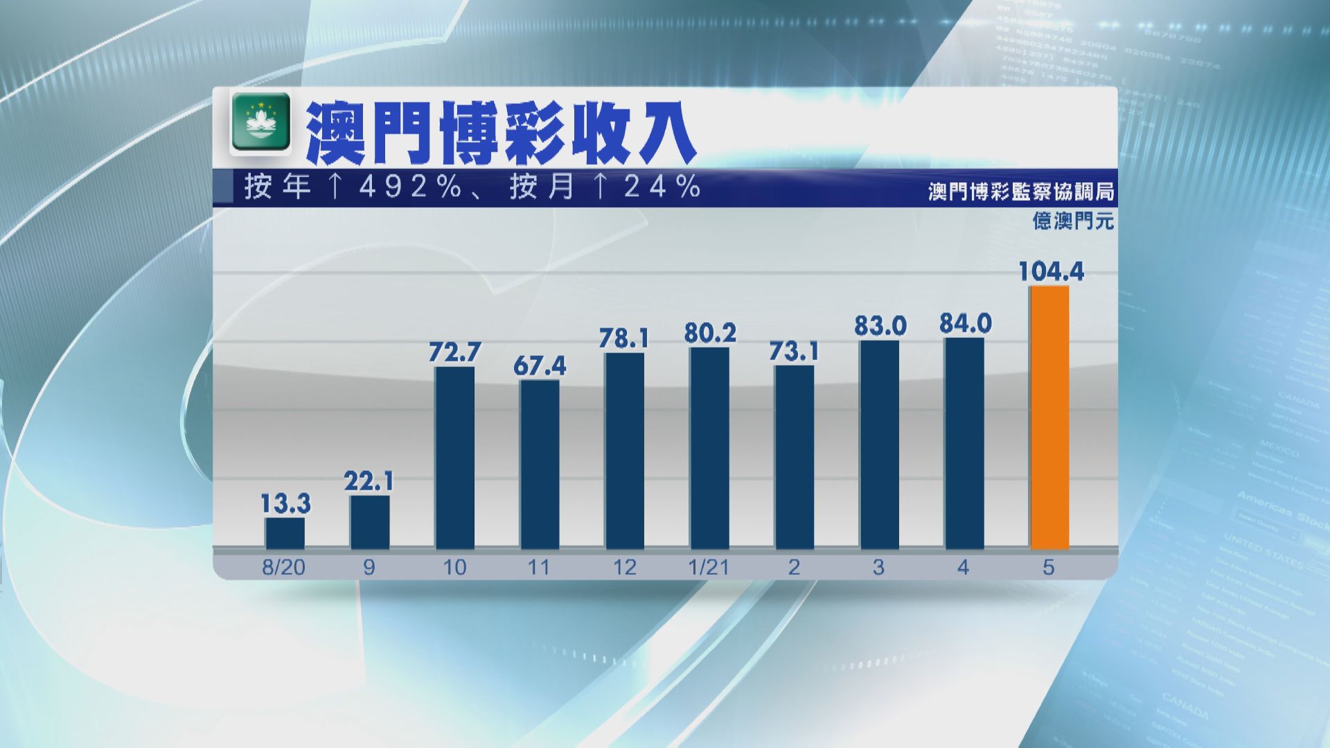 澳門5月賭收飆近5倍 勝預期