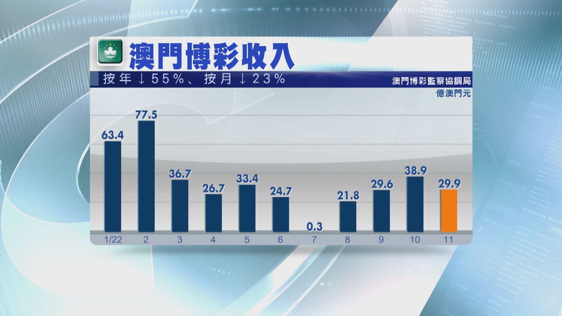 【賭收下跌】今年澳門博彩收入勢創紀錄新低