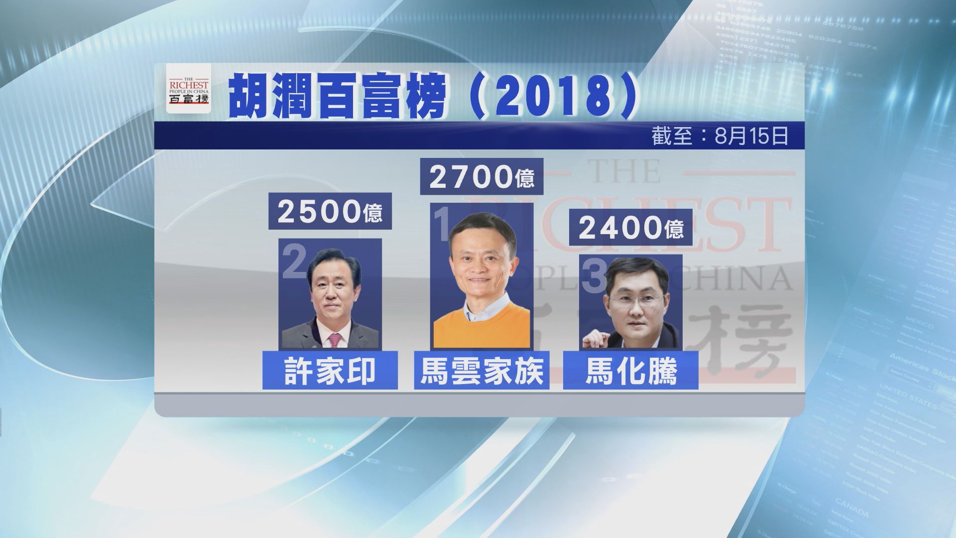 【胡潤百富榜】馬雲「登頂」！馬化騰變「阿三」