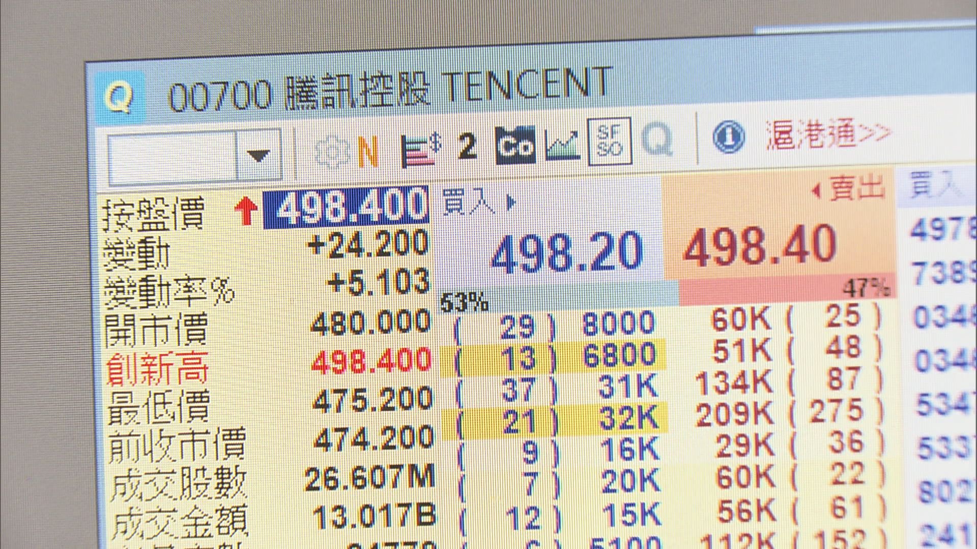 騰訊500元前止步 單日市值進帳逾二千億元