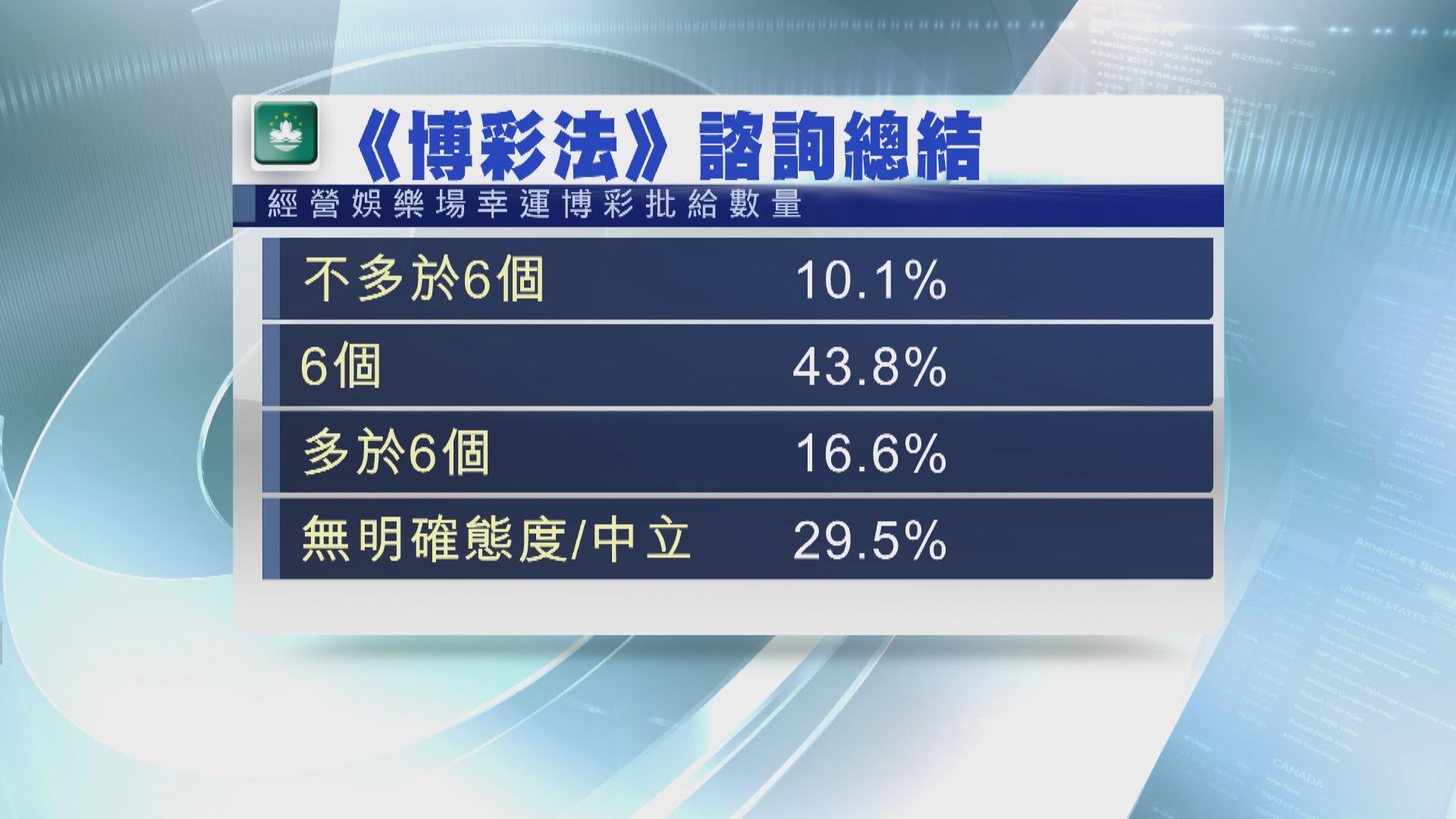 《博彩法》諮詢總結:普遍認為發6個賭牌