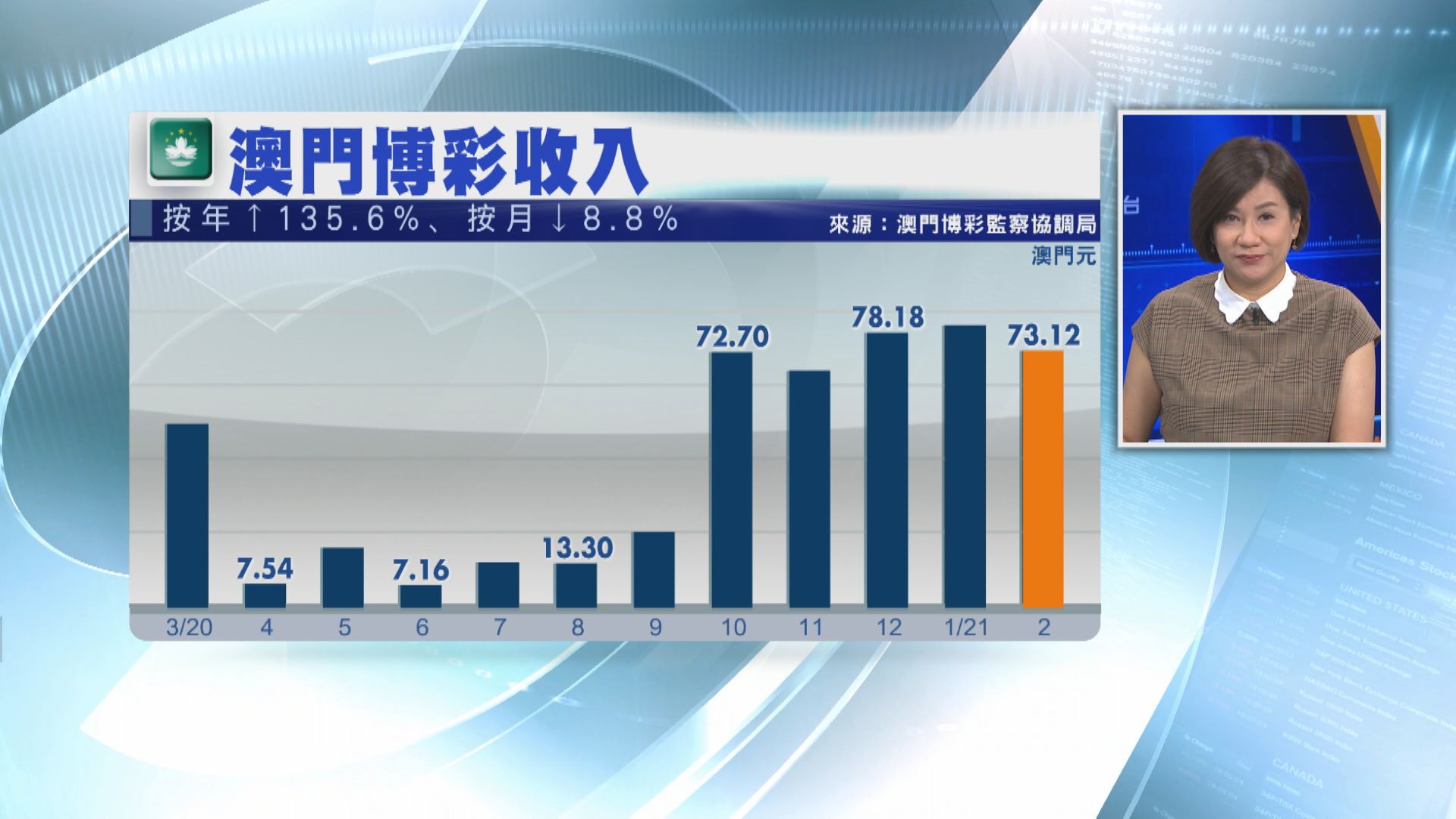 扭轉16連跌　澳門賭收飆1.3倍至73億澳門元