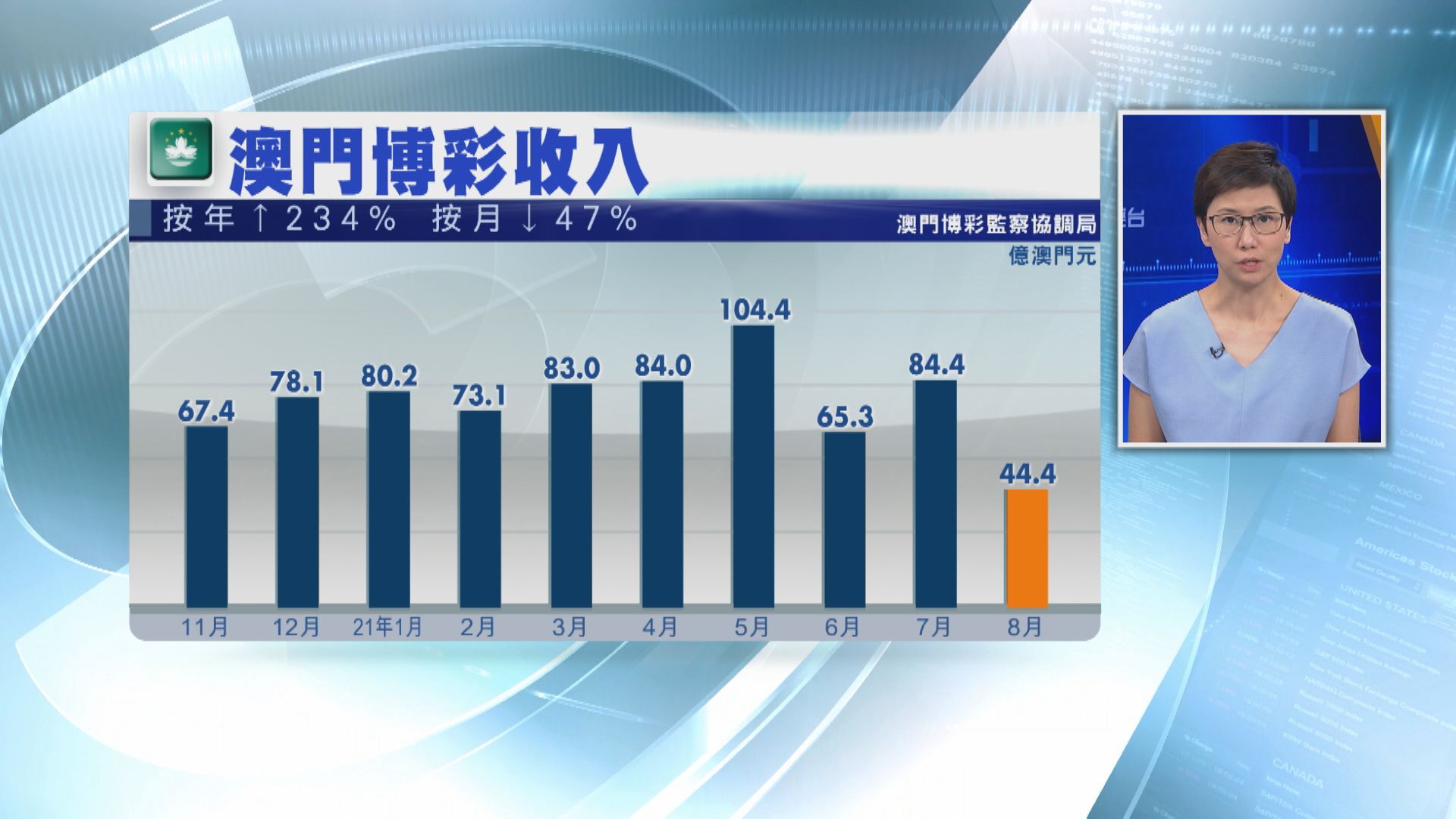 澳門8月賭收按年升2.3倍 按月跌47%