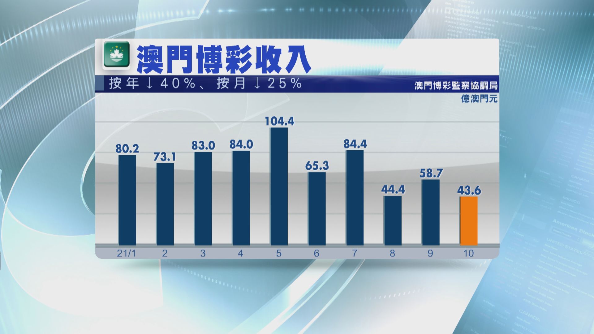 澳門10月賭收按年跌40% 勝預期