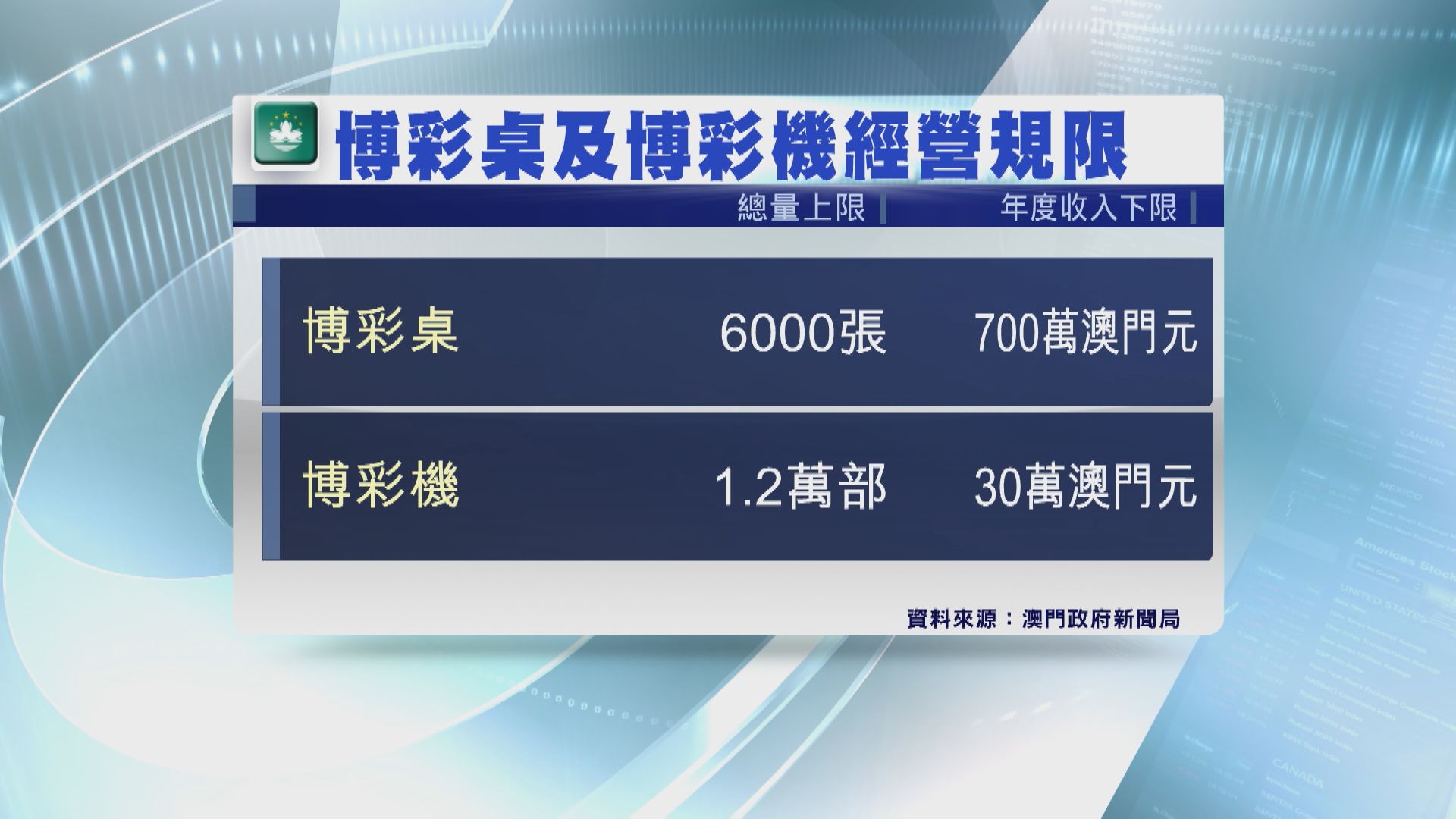 【毛收入設下限】澳門制定賭枱及博彩機數量上限