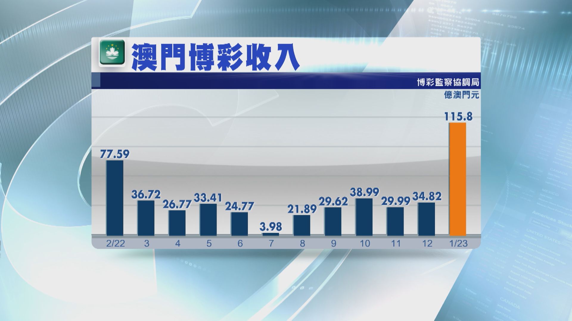 【遠勝預期】澳門1月賭收按年大升逾82%