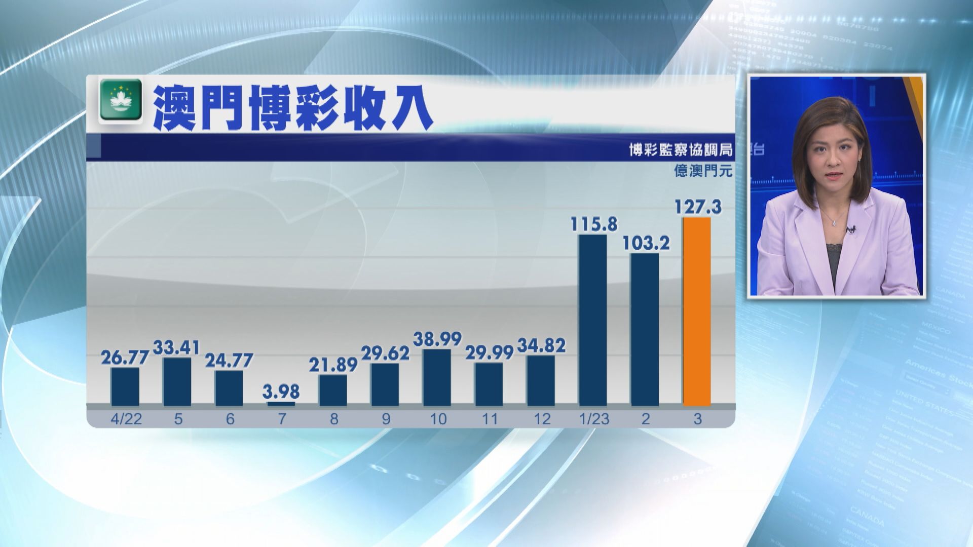 【逾3年最多】澳門3月博彩收入按年飆2.47倍