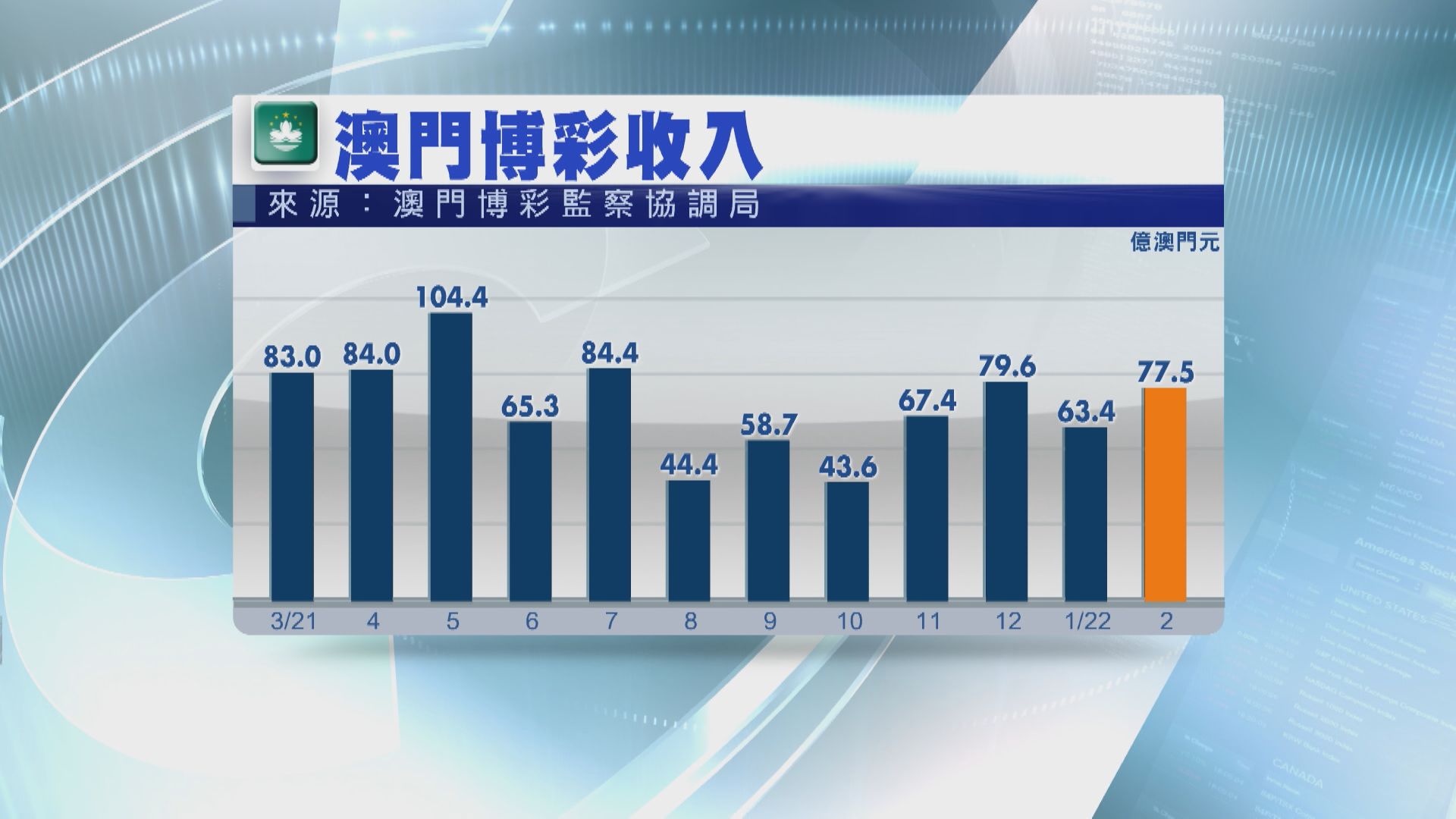 【首兩個月仍跌】澳門2月賭收按年升6.1%
