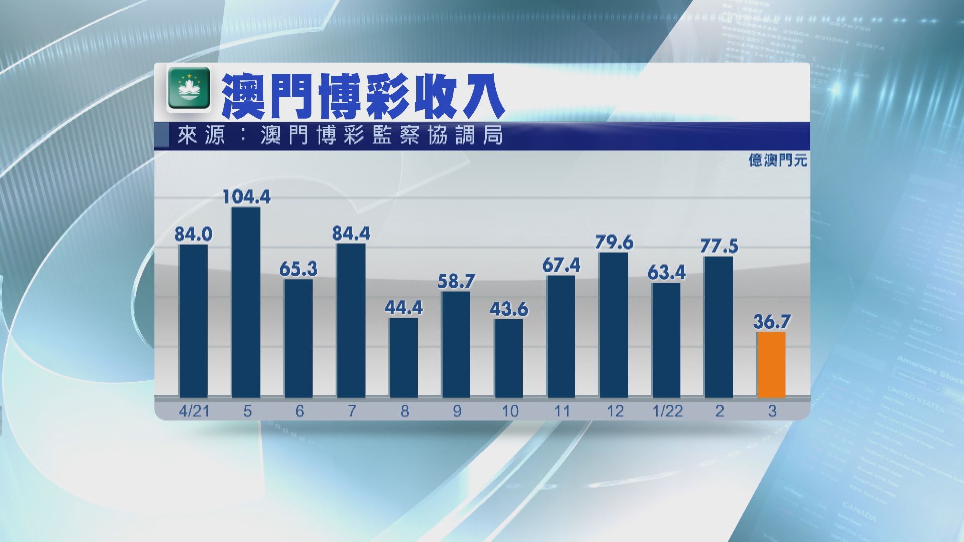 【跌幅超預期】澳門3月賭收按年跌55.8%