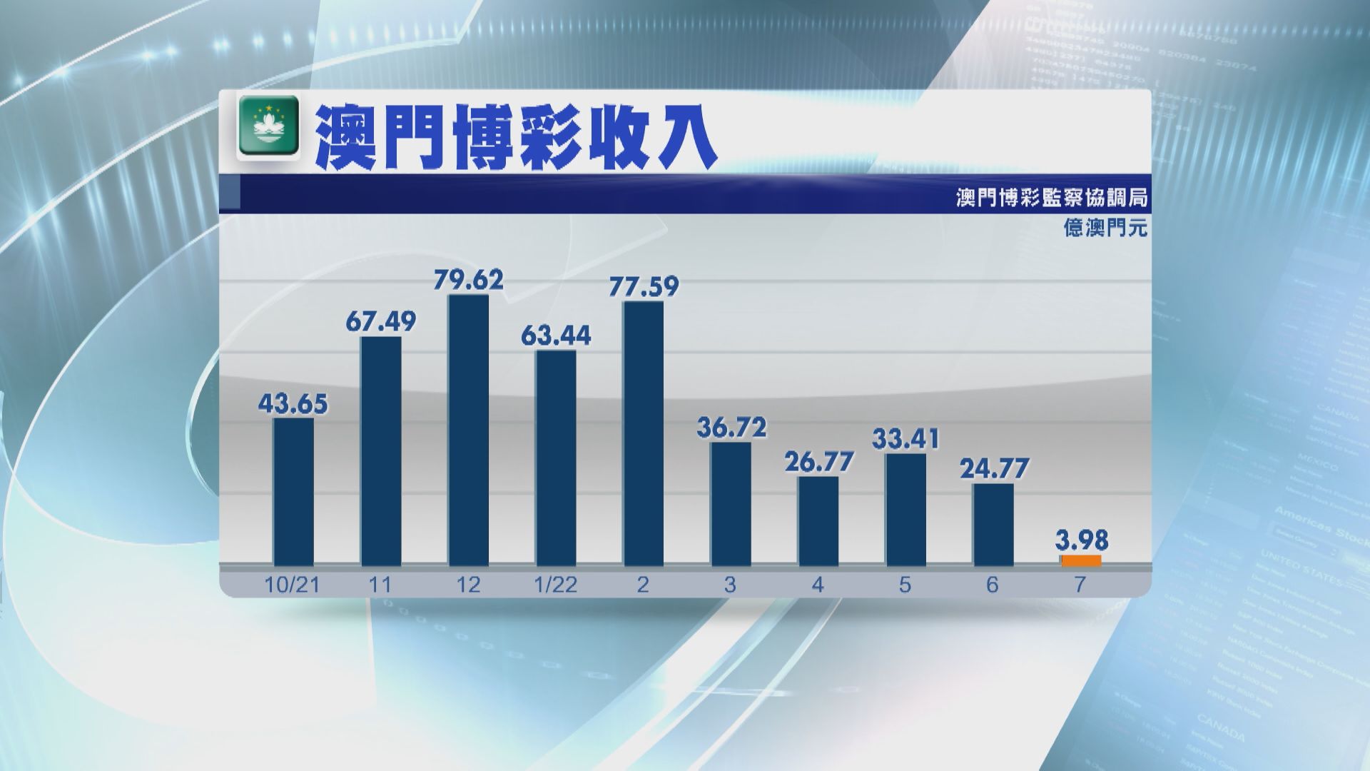 【疫情拖累】澳門7月賭收僅3.98億澳門元  大跌逾95%