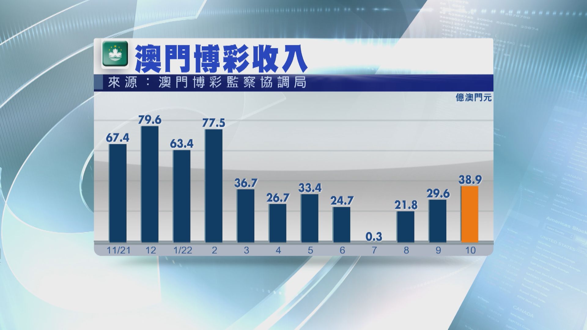 【遜預期】澳門10月賭收入按年跌近11%