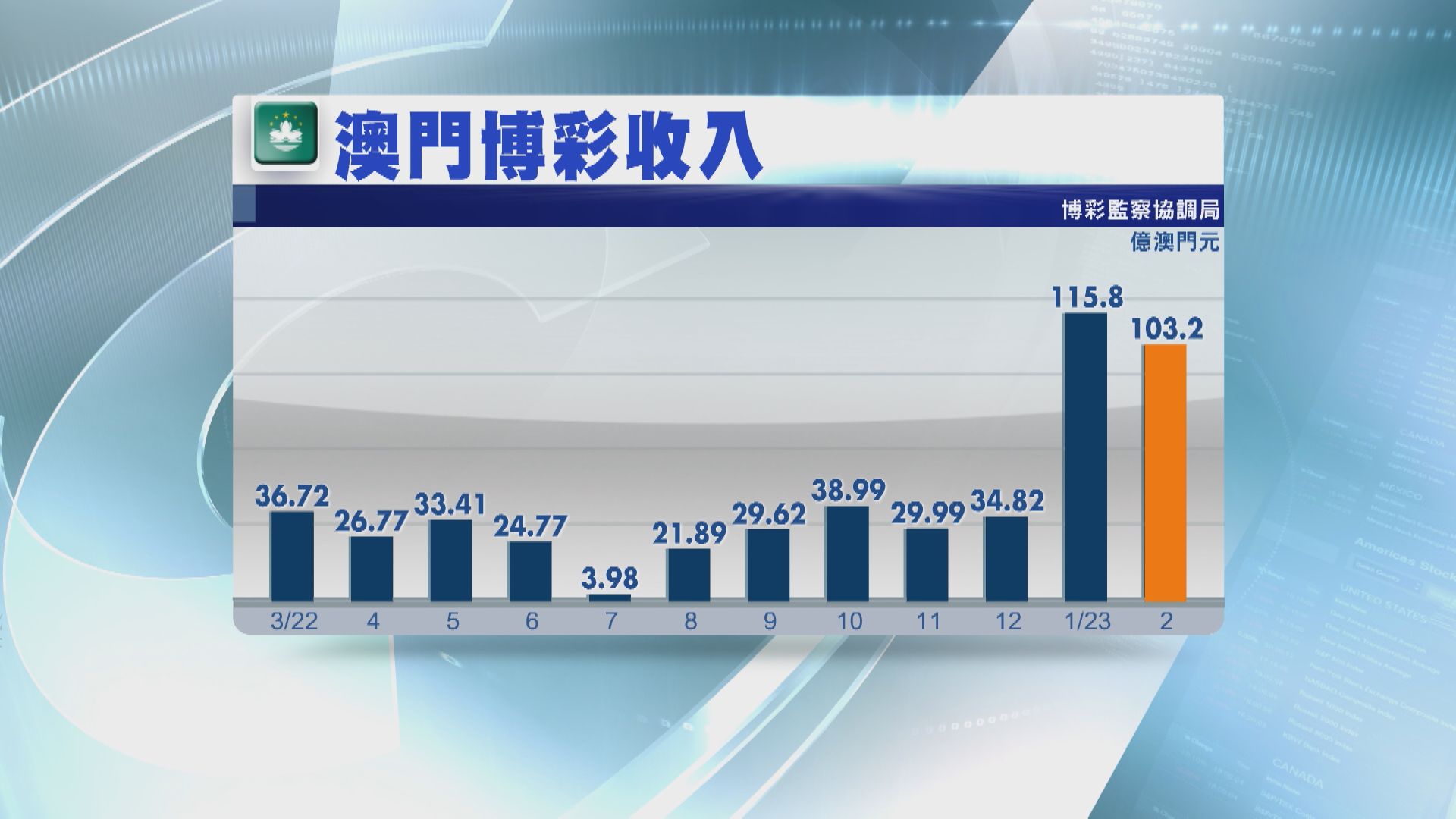 【勝預期】澳門2月賭收升33%至103.24億澳門元
