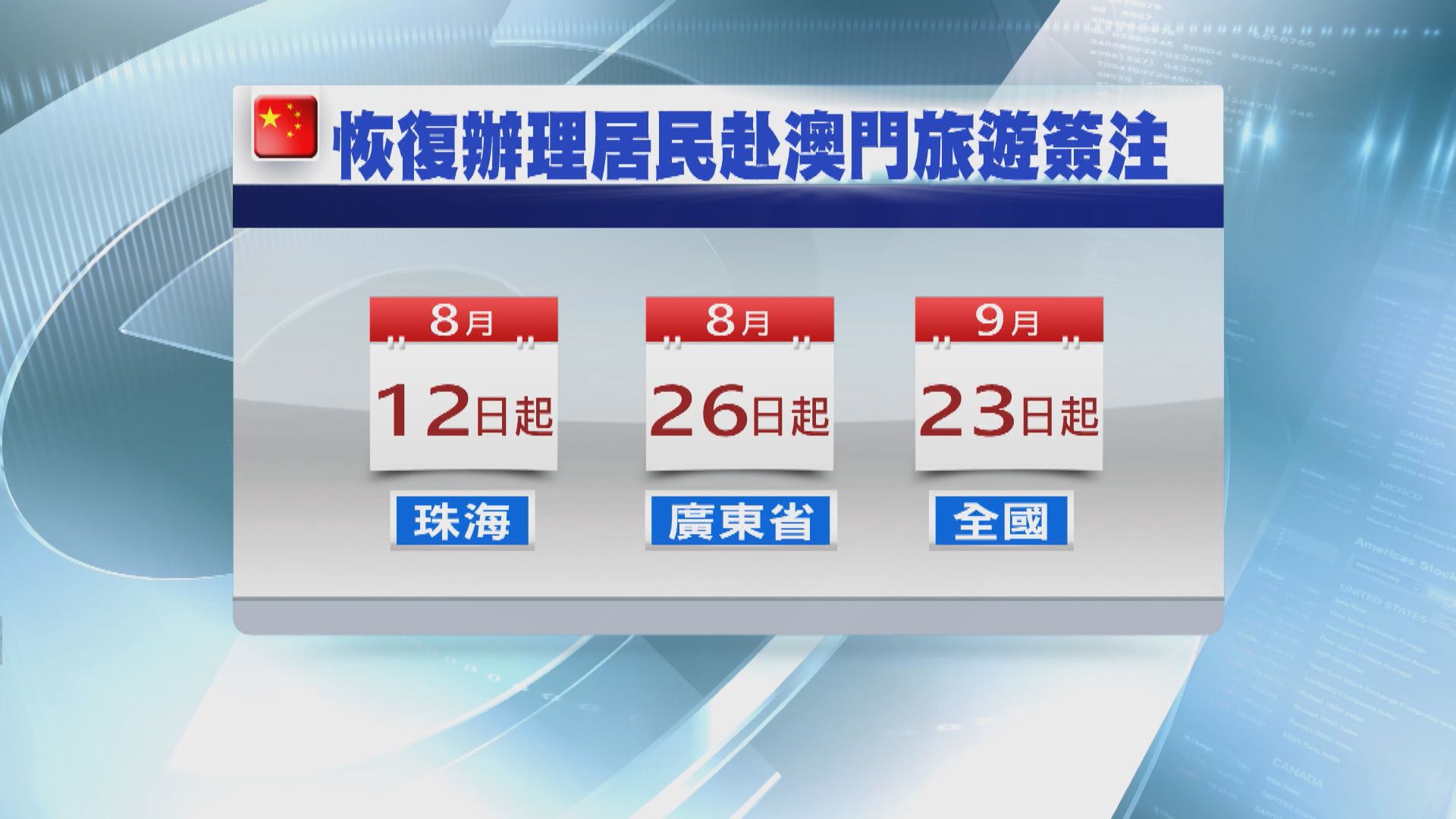 內地放寬往澳門旅遊簽證限制將於下月擴至全國