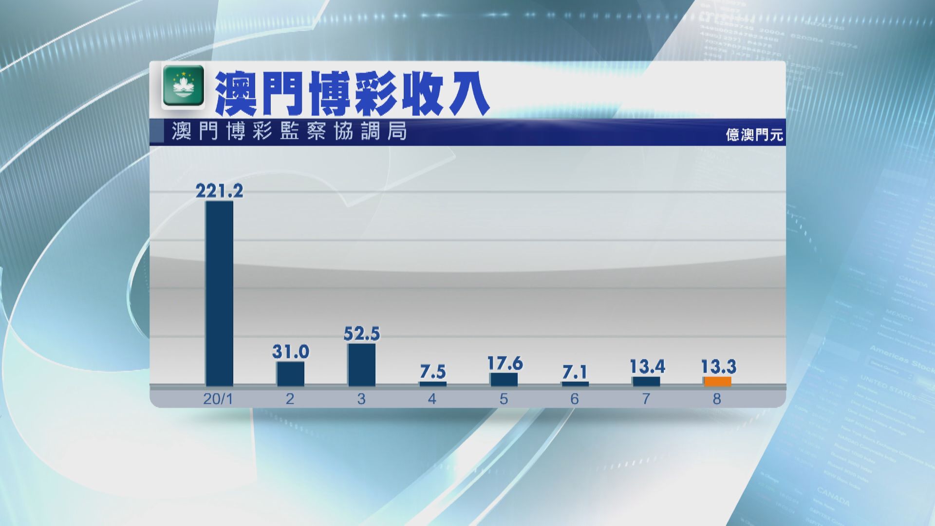 上月博彩收入363億澳門元 按月跌1%