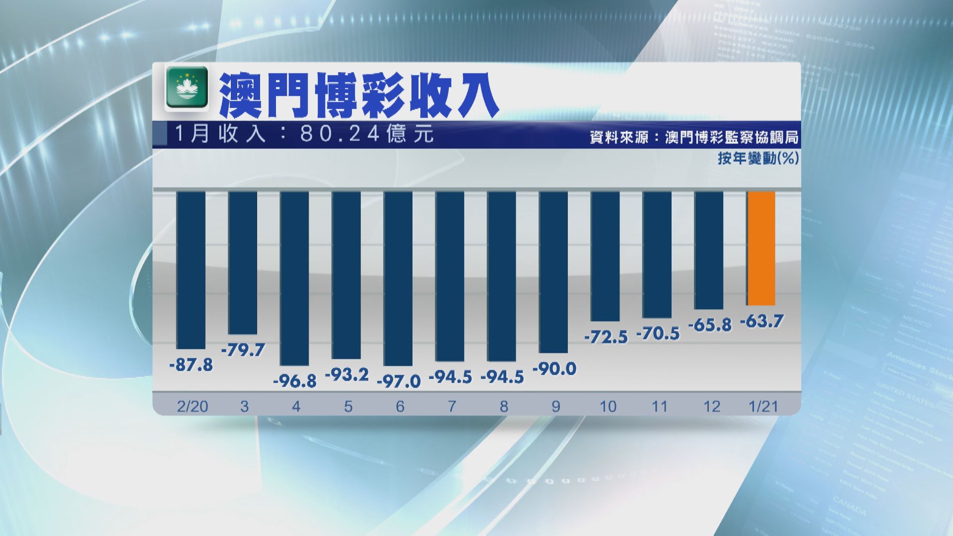 澳門上月賭收大跌63%