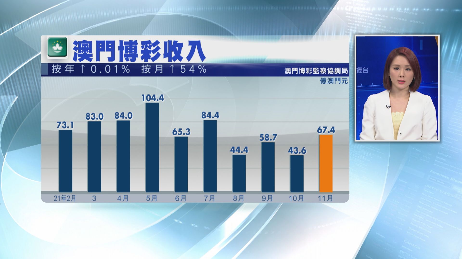 澳門11月賭收幾近零增長  遜預期
