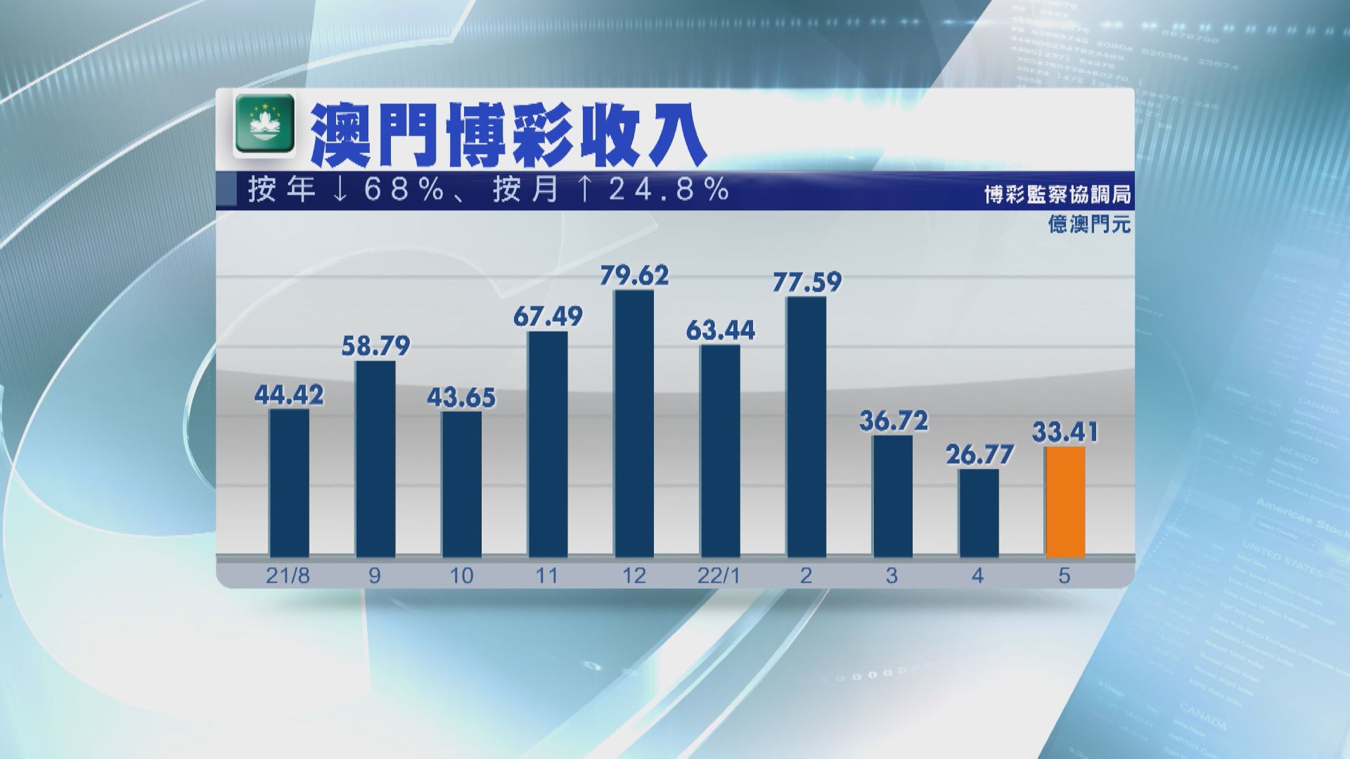 【略遜預期】澳門5月賭收跌68%