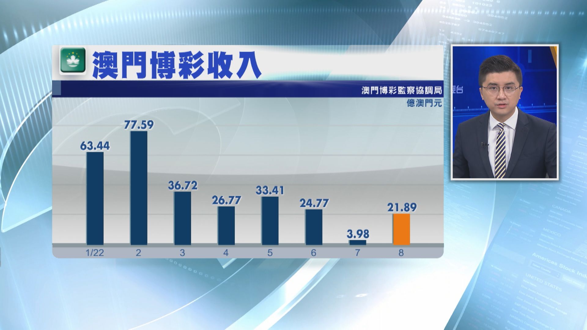 【疫情紓緩】澳門8月賭收按月大升逾4倍