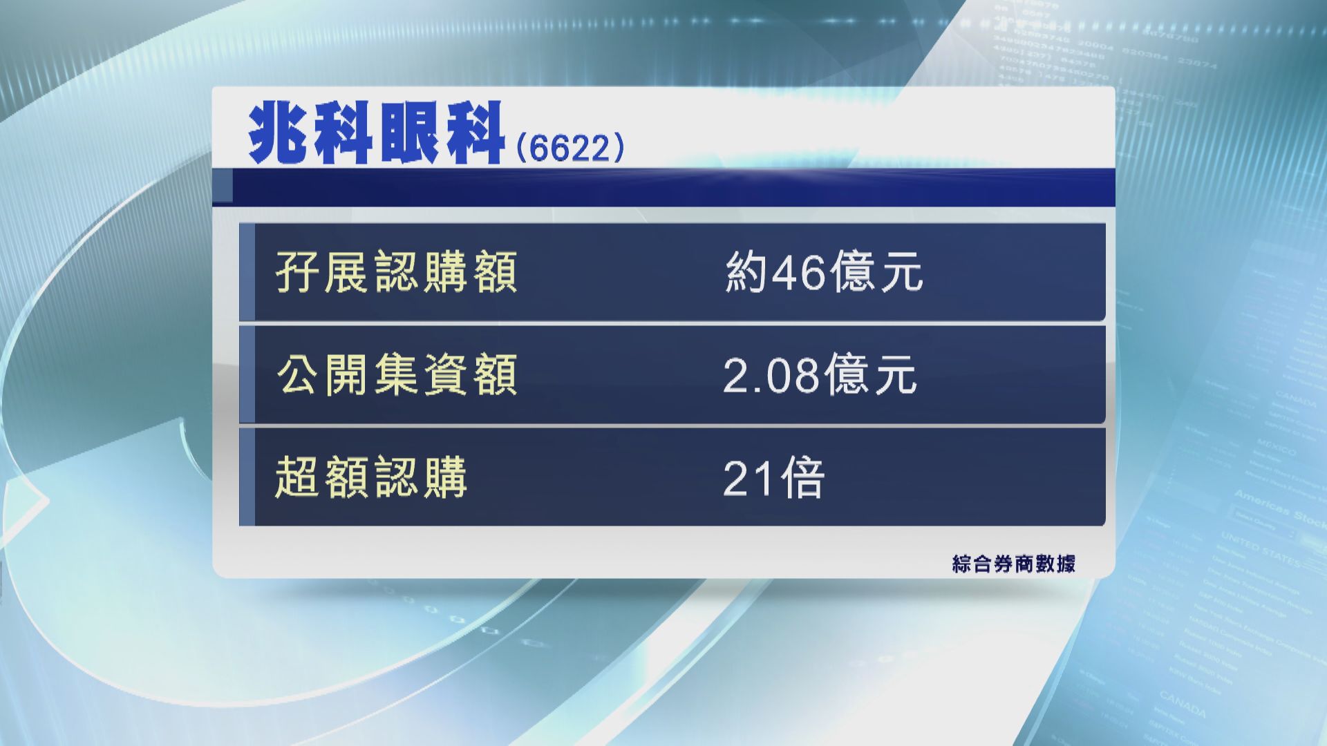 攜程暗盤高收  兆科首日孖展超購逾21倍