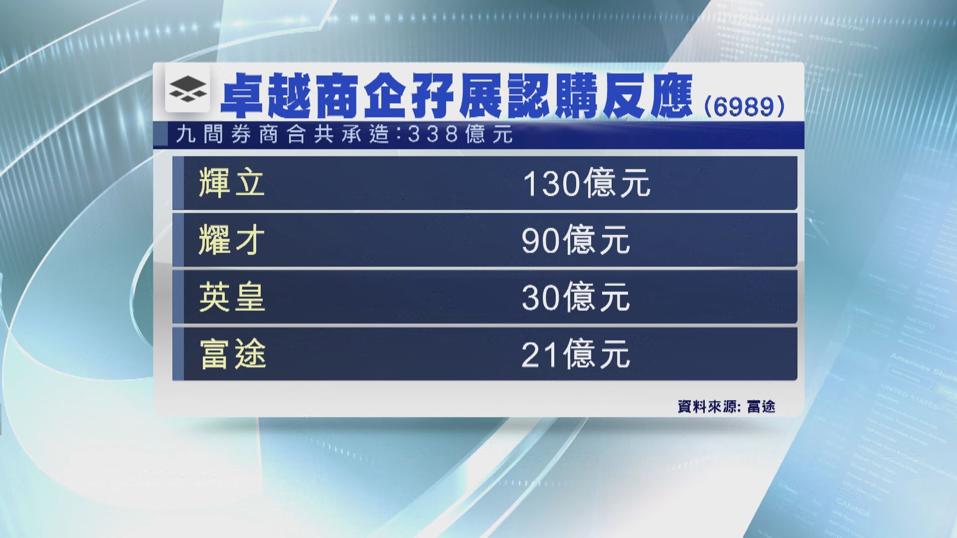 卓越商企首日招股 孖展反應熱烈