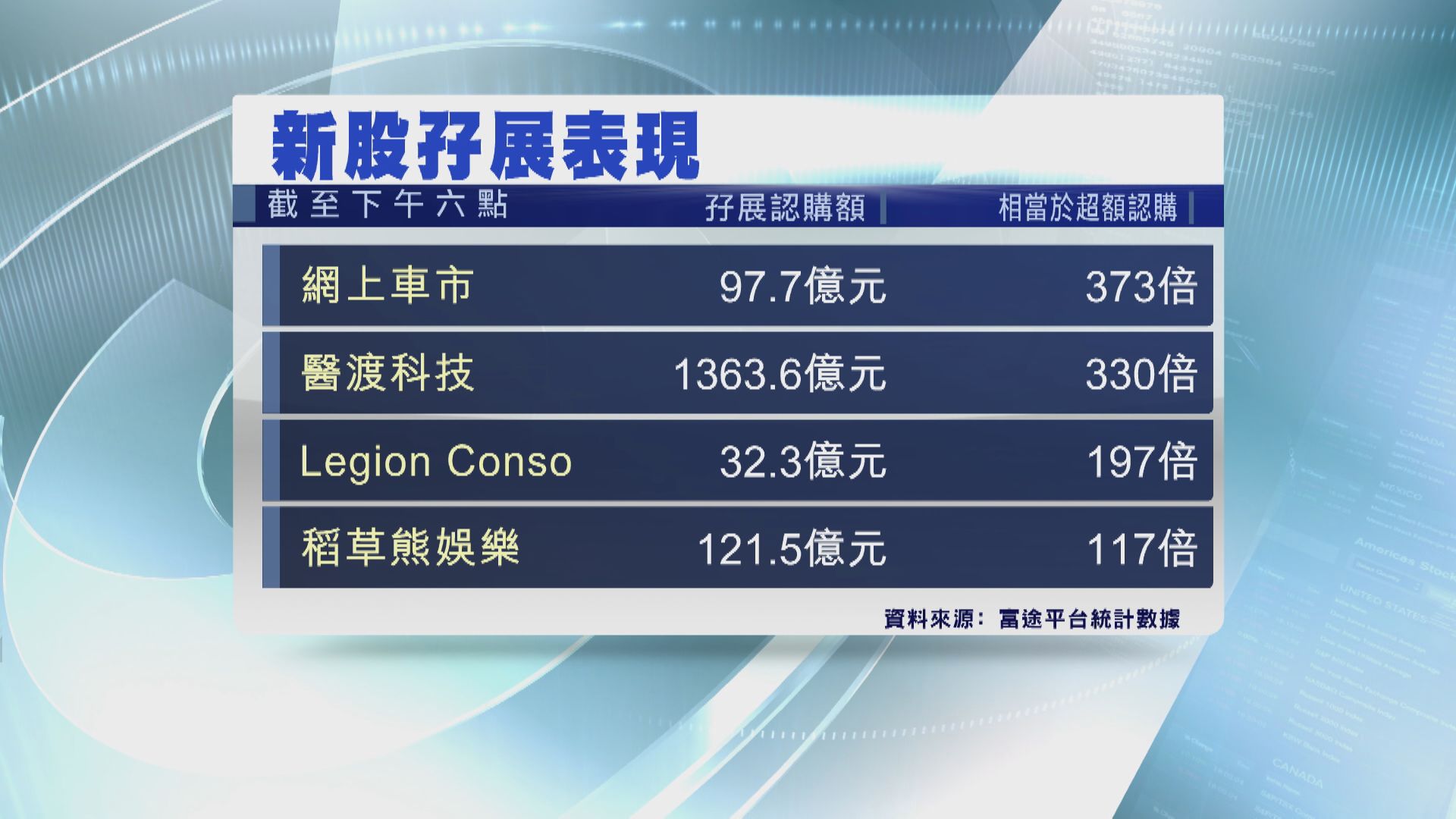 新股網上車市、醫渡孖展超購逾300倍