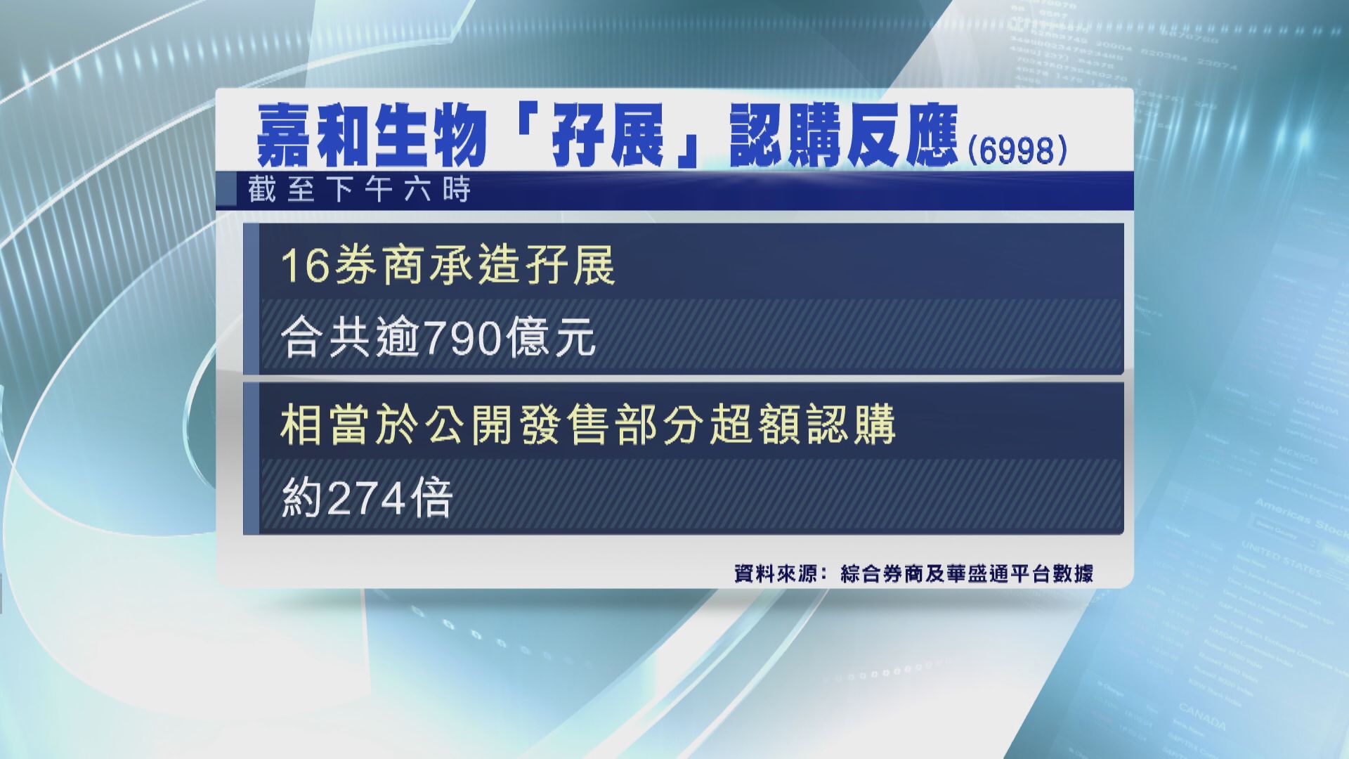 嘉和生物首日招股 暫超購逾200倍