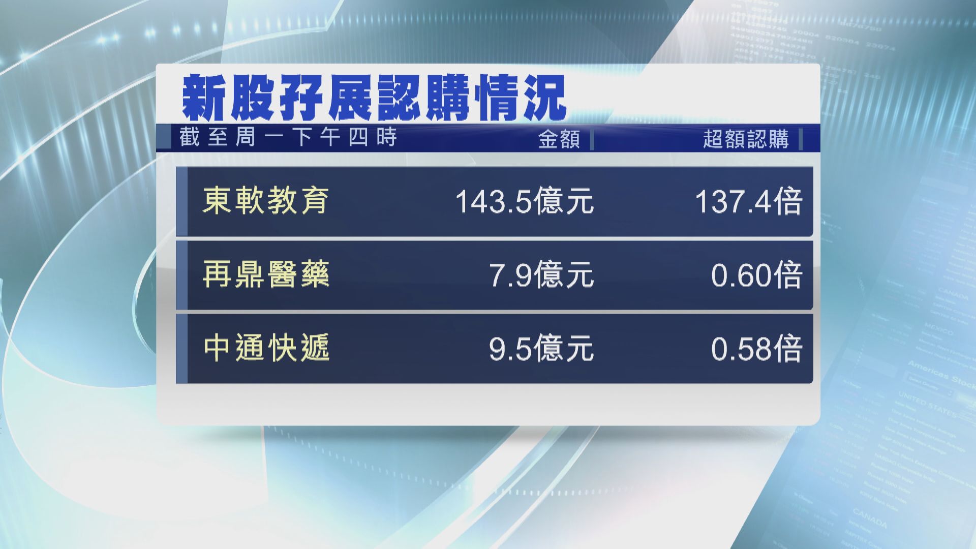 東軟教育孖展反應熱烈