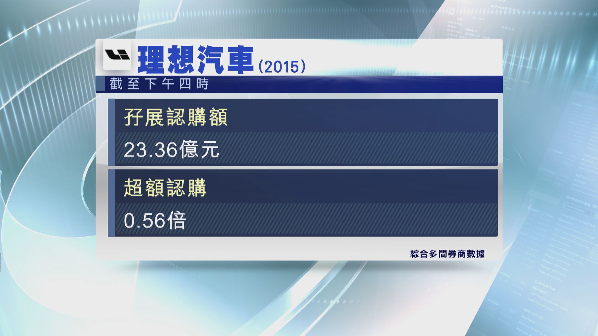 理想汽車暫錄逾23億孖展