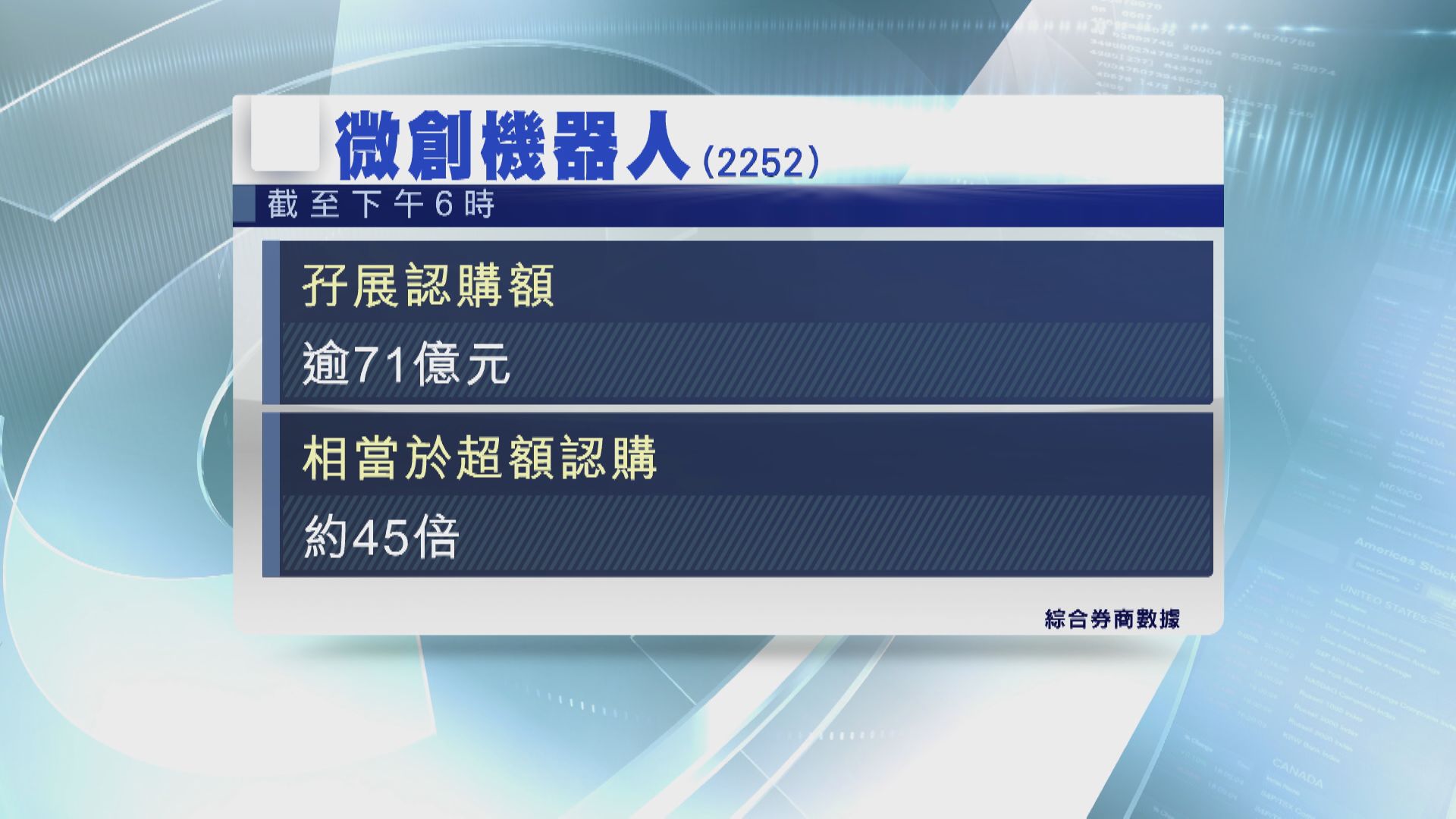 【首日招股】微創機器人孖展逾71億 超購約45倍