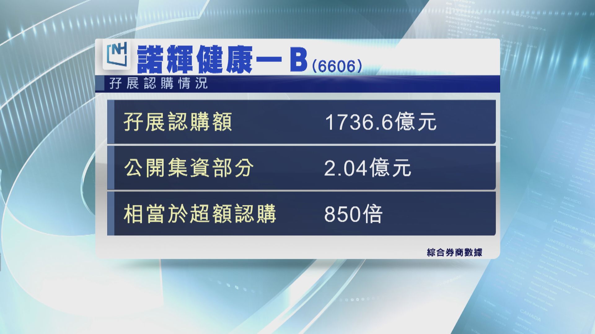 新股諾輝暫錄逾1730億孖展 超購850倍