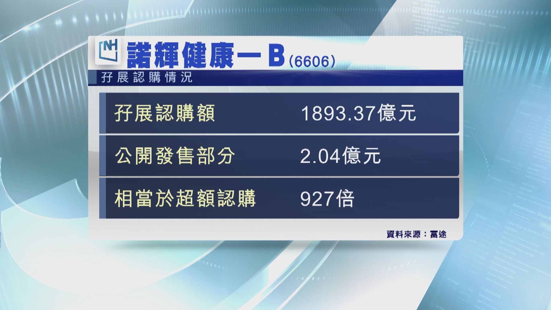 諾輝錄近1900億孖展 超購927倍