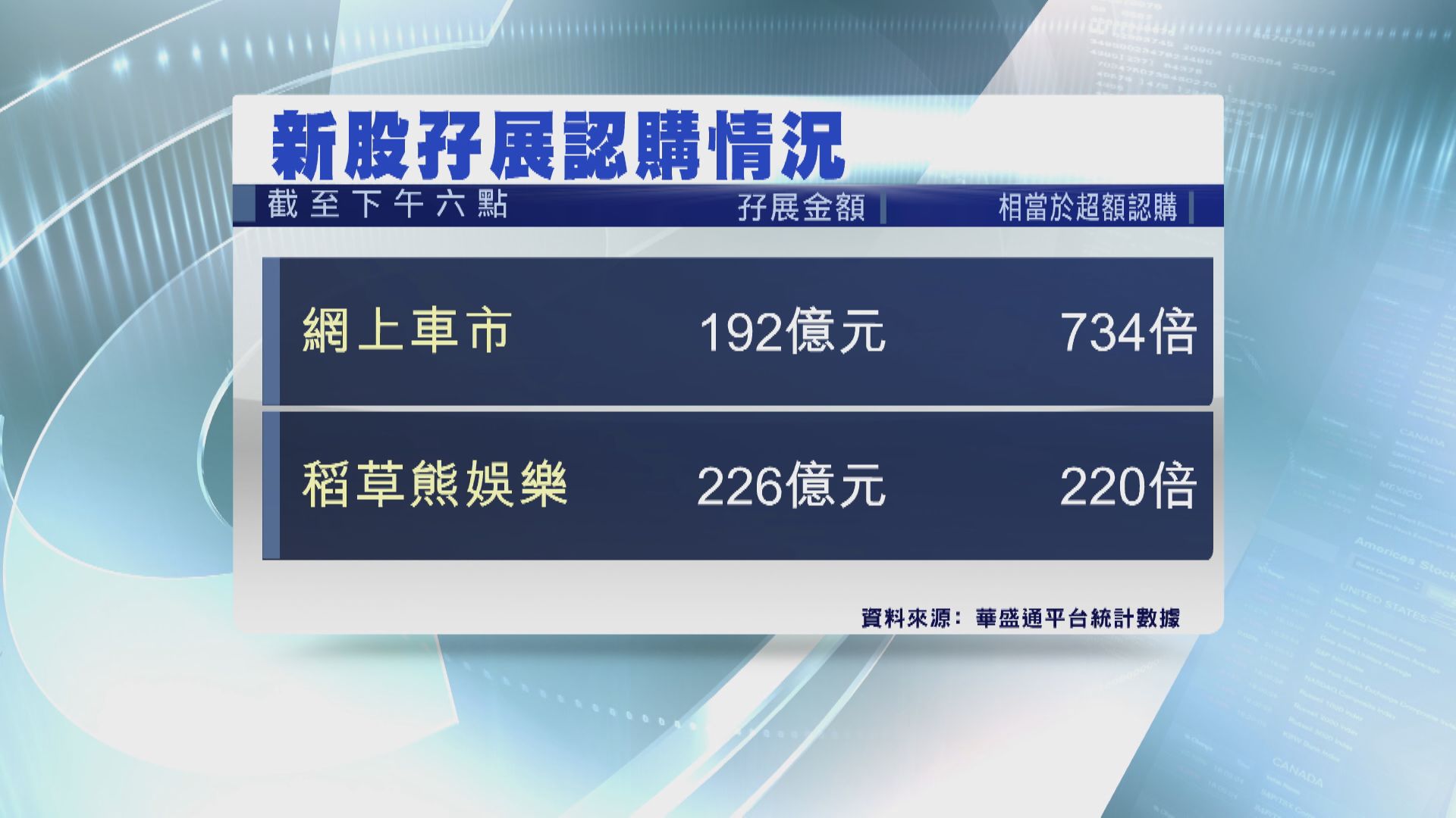 網上車市孖展超購約734倍