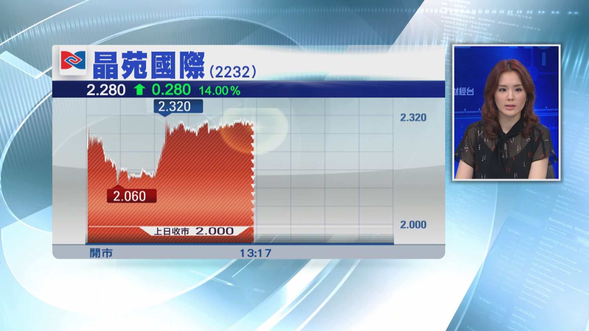 生產CuMask 晶苑國際半日升15%