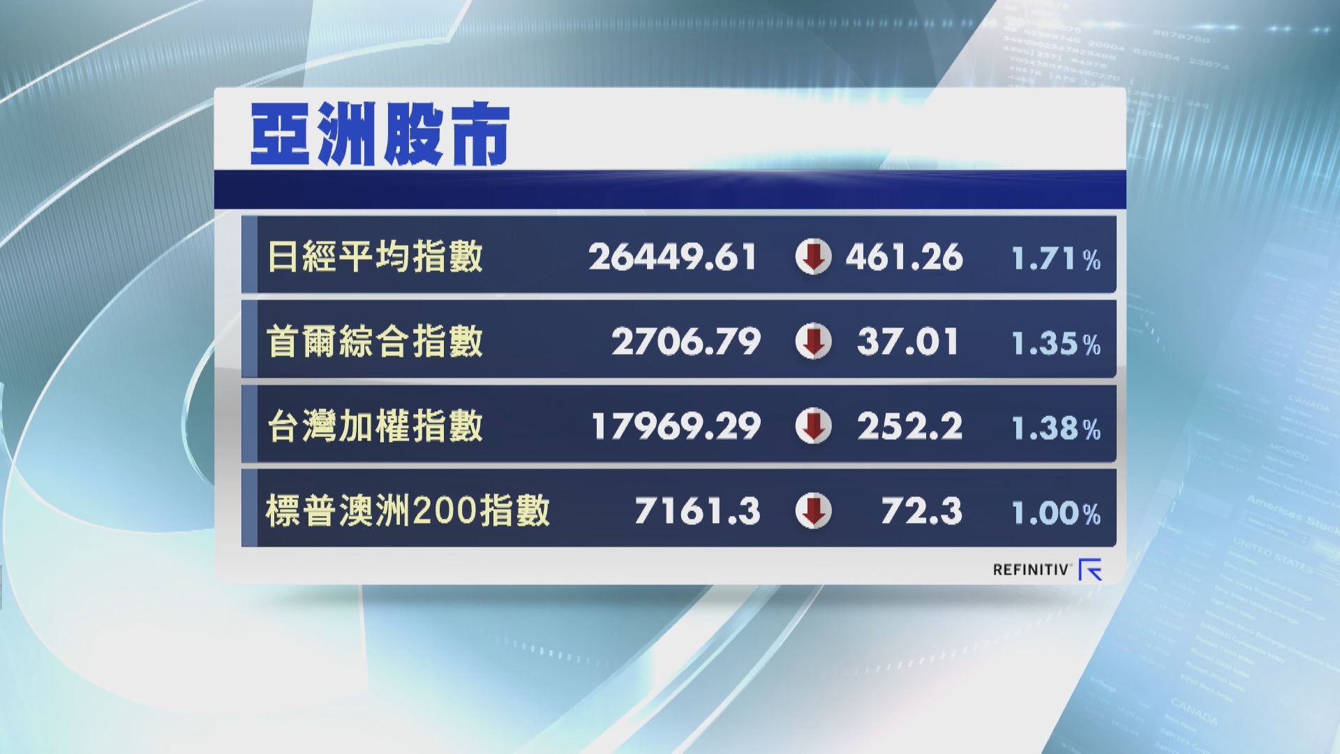 【烏克蘭危機】日韓台股跌逾1% 現貨金衝上1910美元