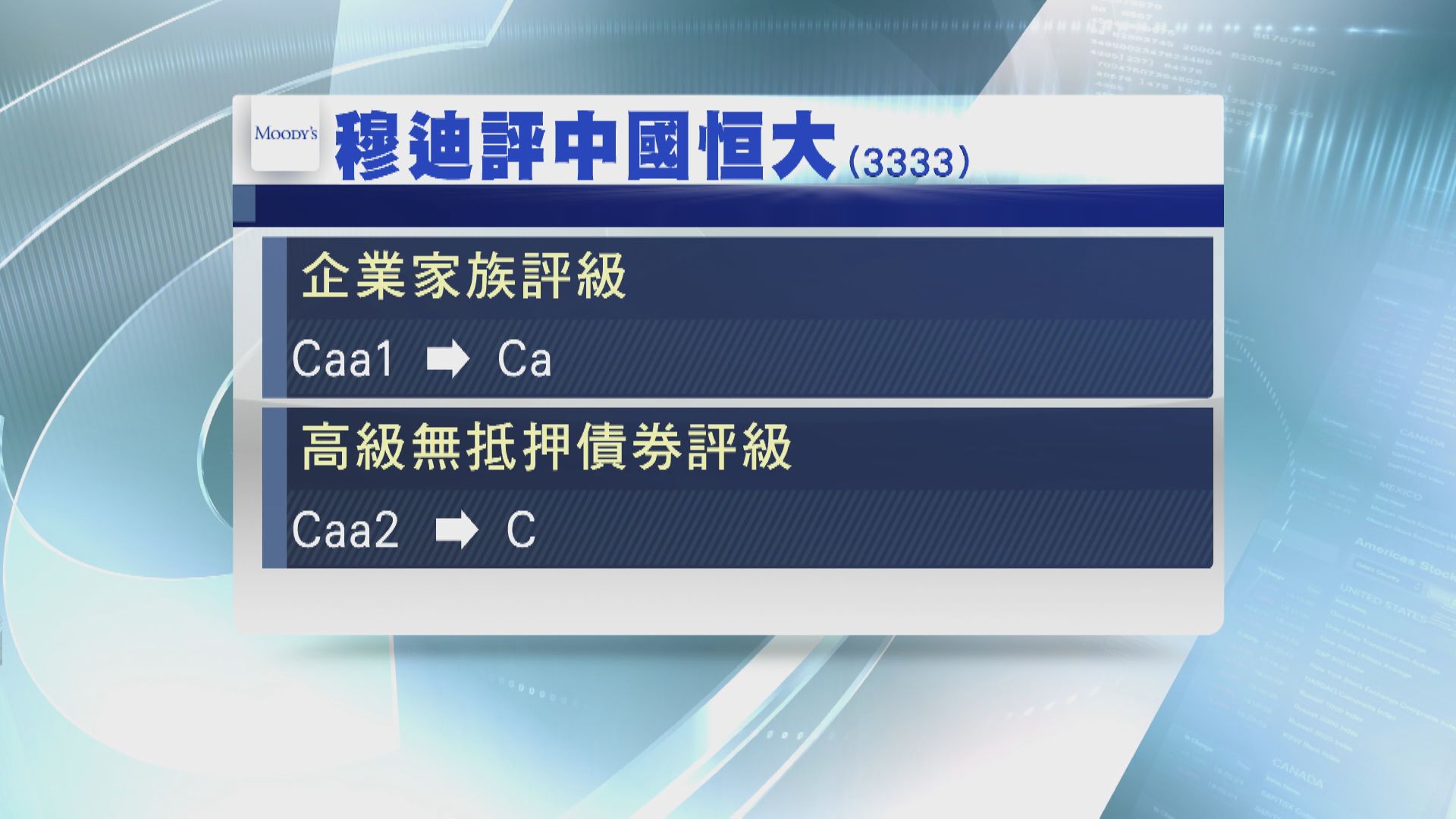 穆迪降恒大長期信用評級至「Ca」