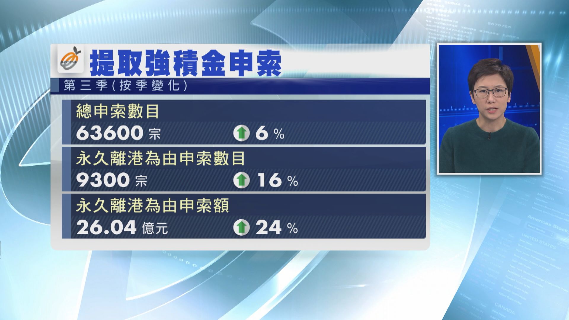 上季「永久離港」攞MPF申索增至9300宗