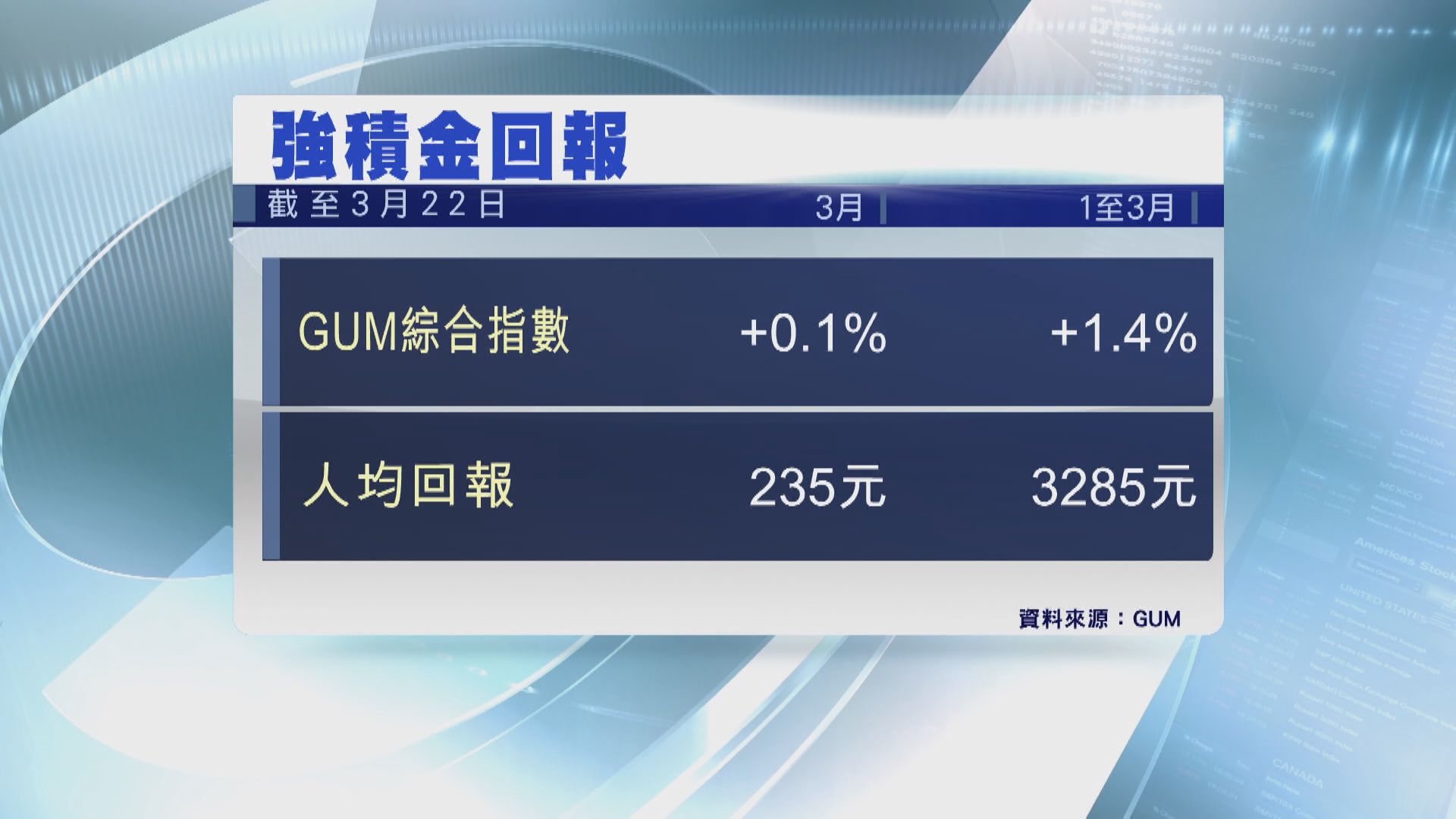 【市況不樂觀】GUM:歐美銀行危機續影響MPF表現