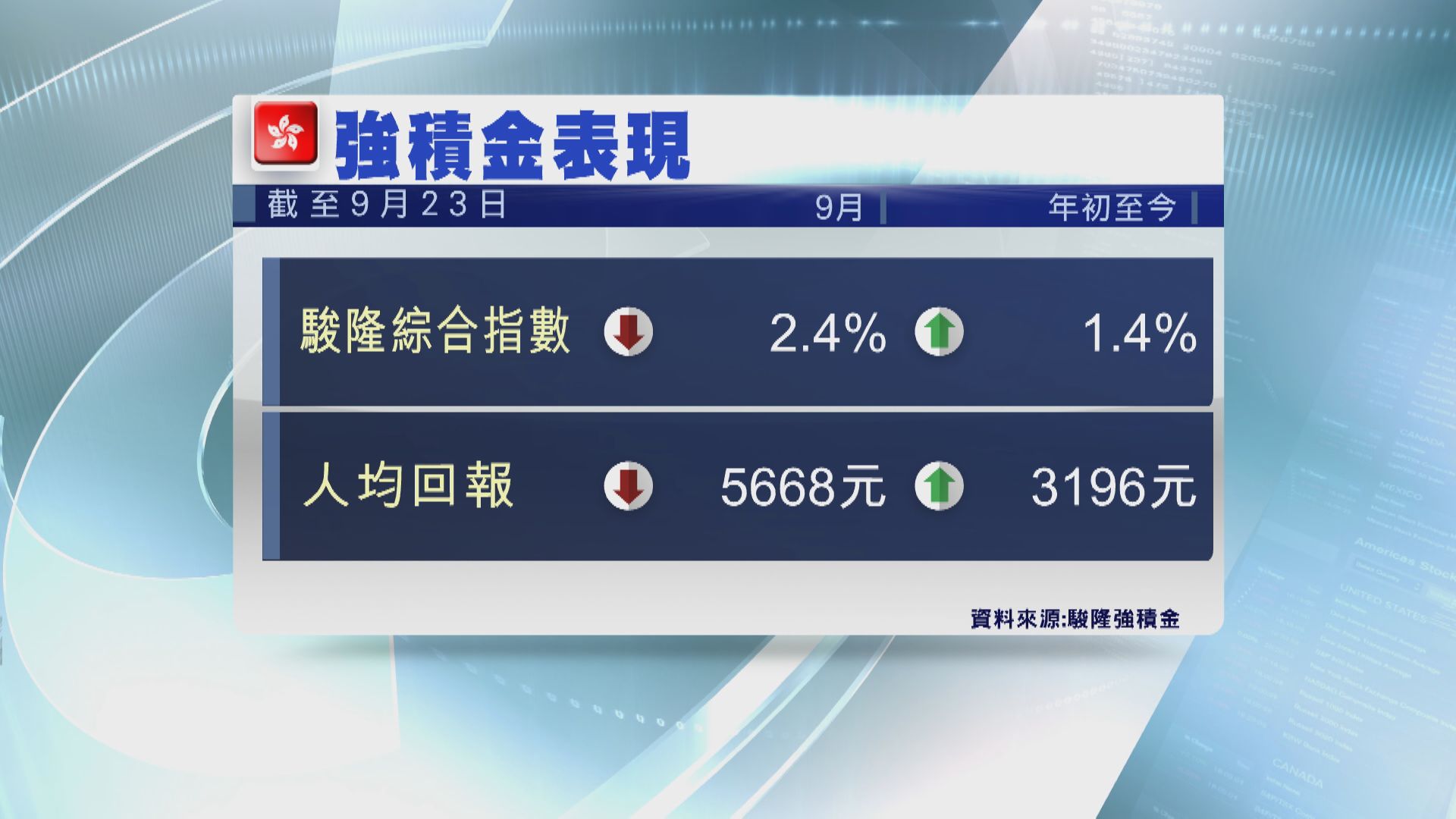 強積金顧問：九月首三周 人均蝕逾5600元