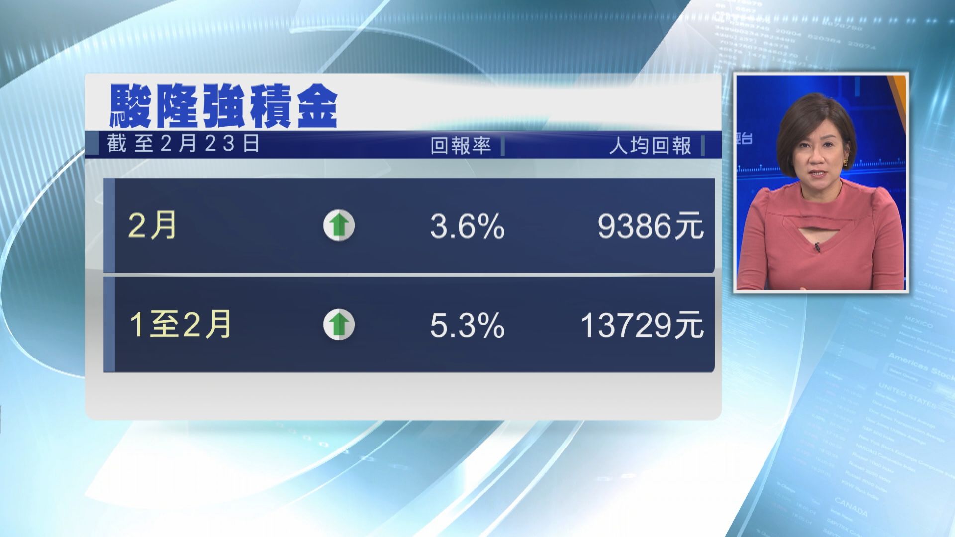 股票基金最標青！2月MPF人均賺$9386
