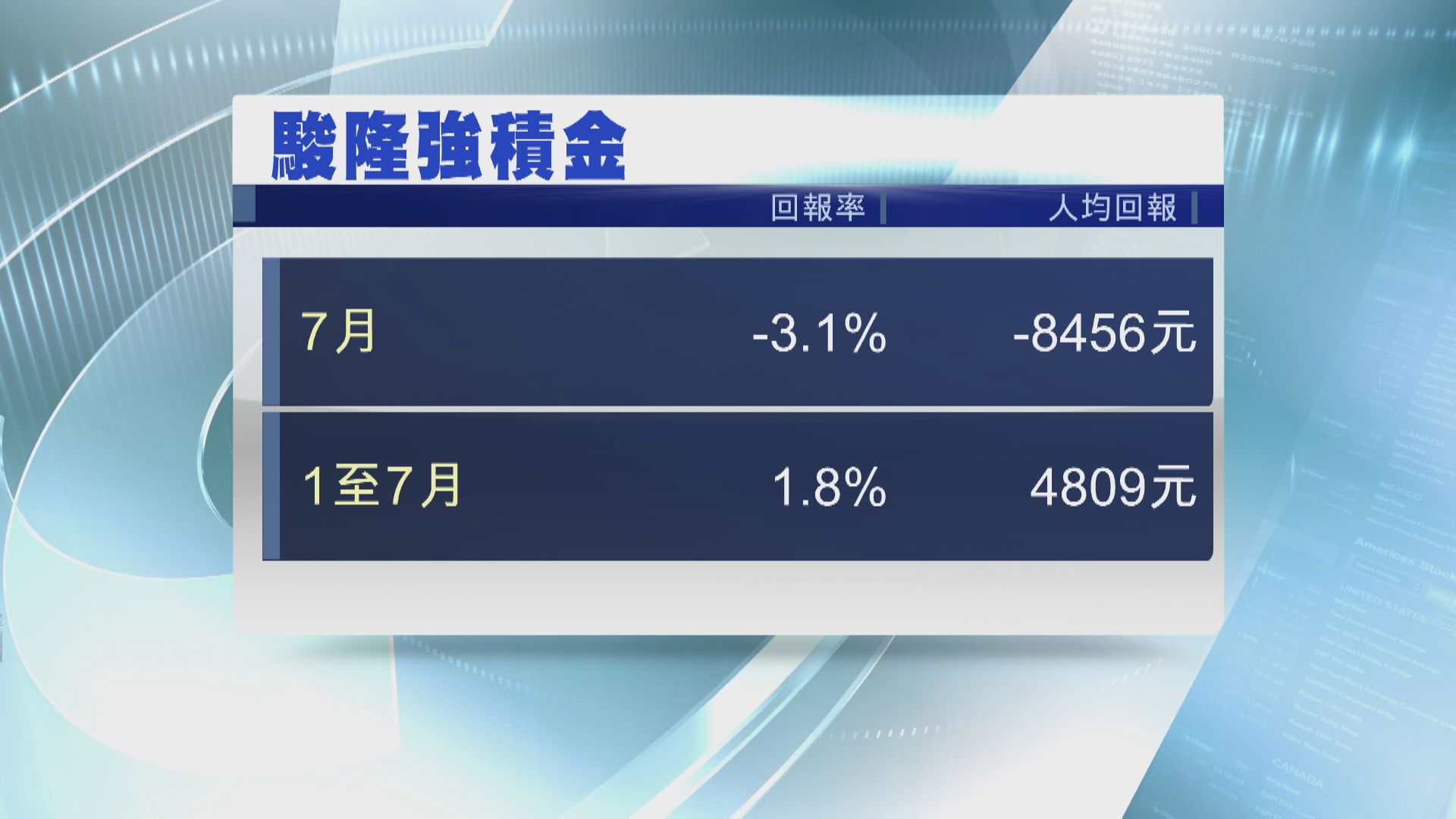 強積金顧問指7月人均蝕8456元