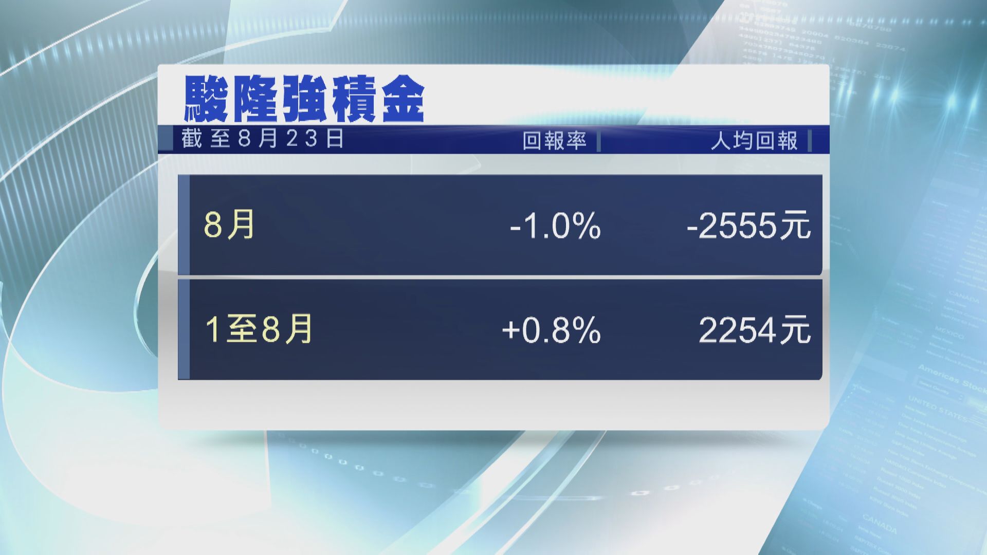 駿隆：8月MPF人均蝕$2555