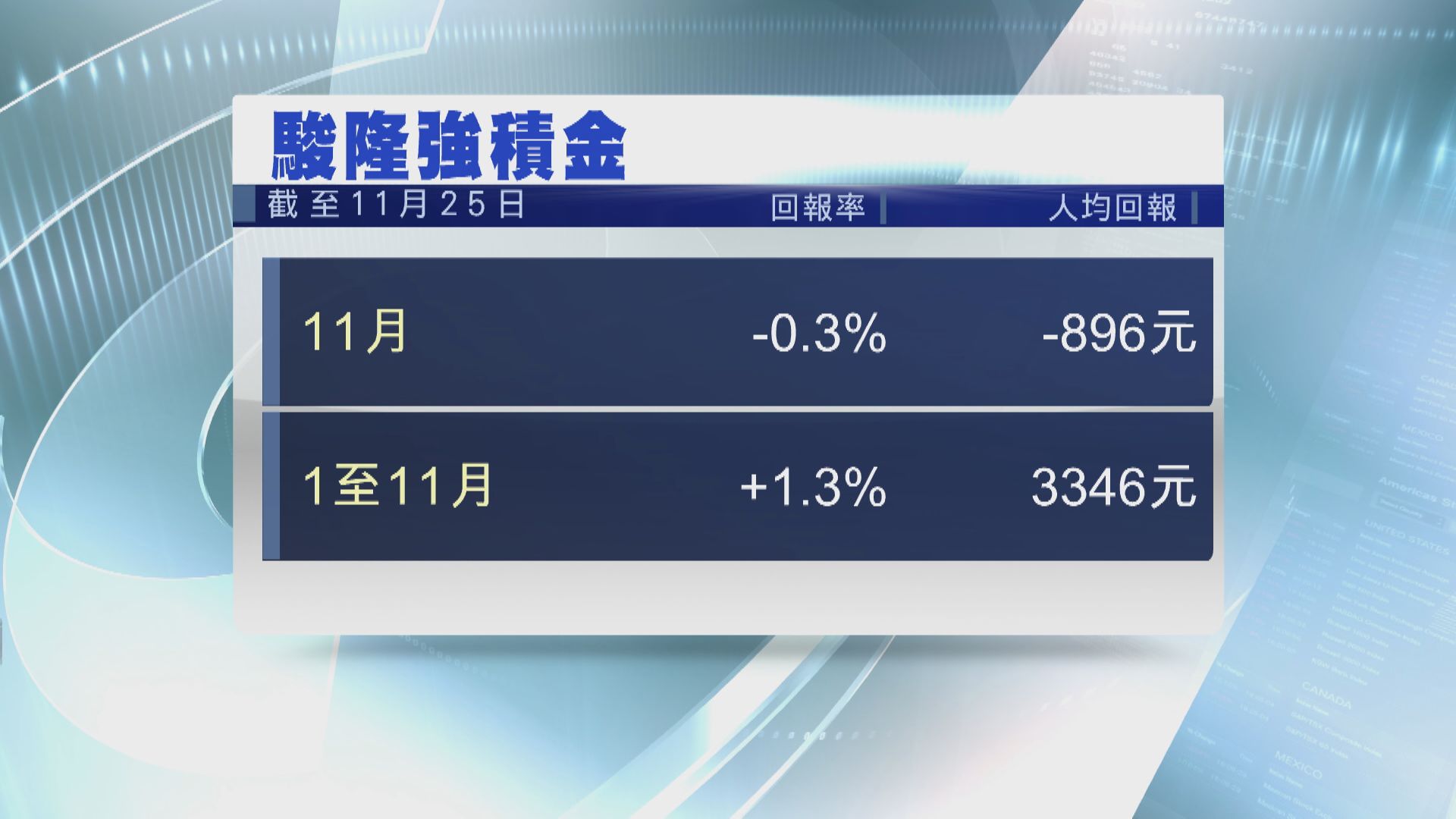 【打工仔注意】駿隆:11月MPF人均蝕896元