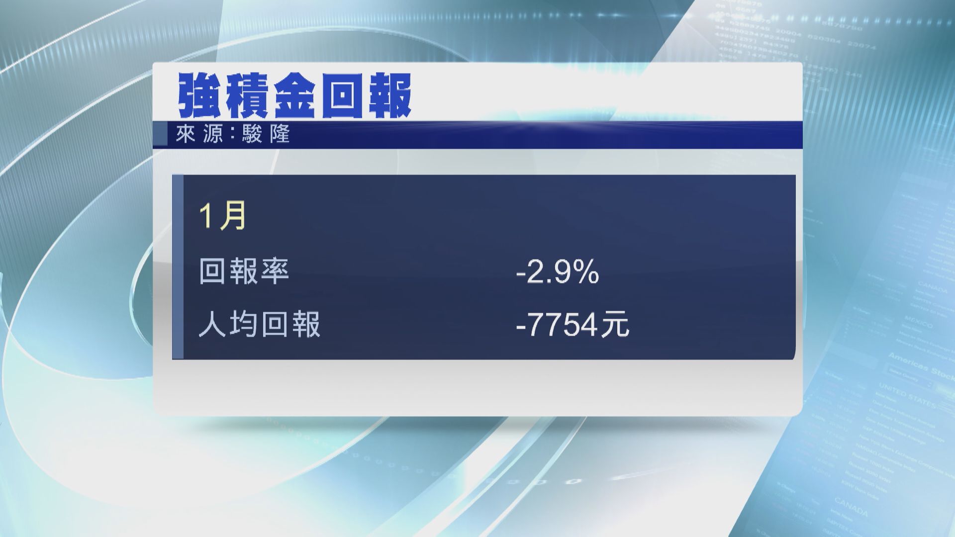 【打工仔噩耗】駿隆:上月MPF人均蝕$7544
