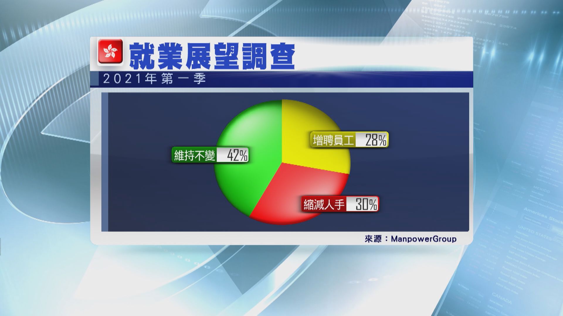 調查：過半數受訪僱主明年有意凍結員工薪金