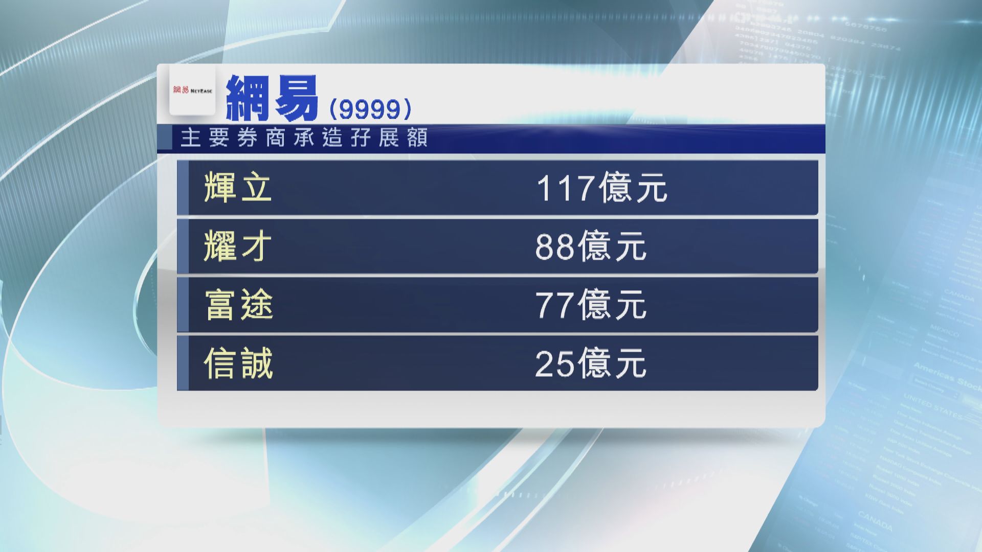 網易招股一日半 孖展額逾340億元