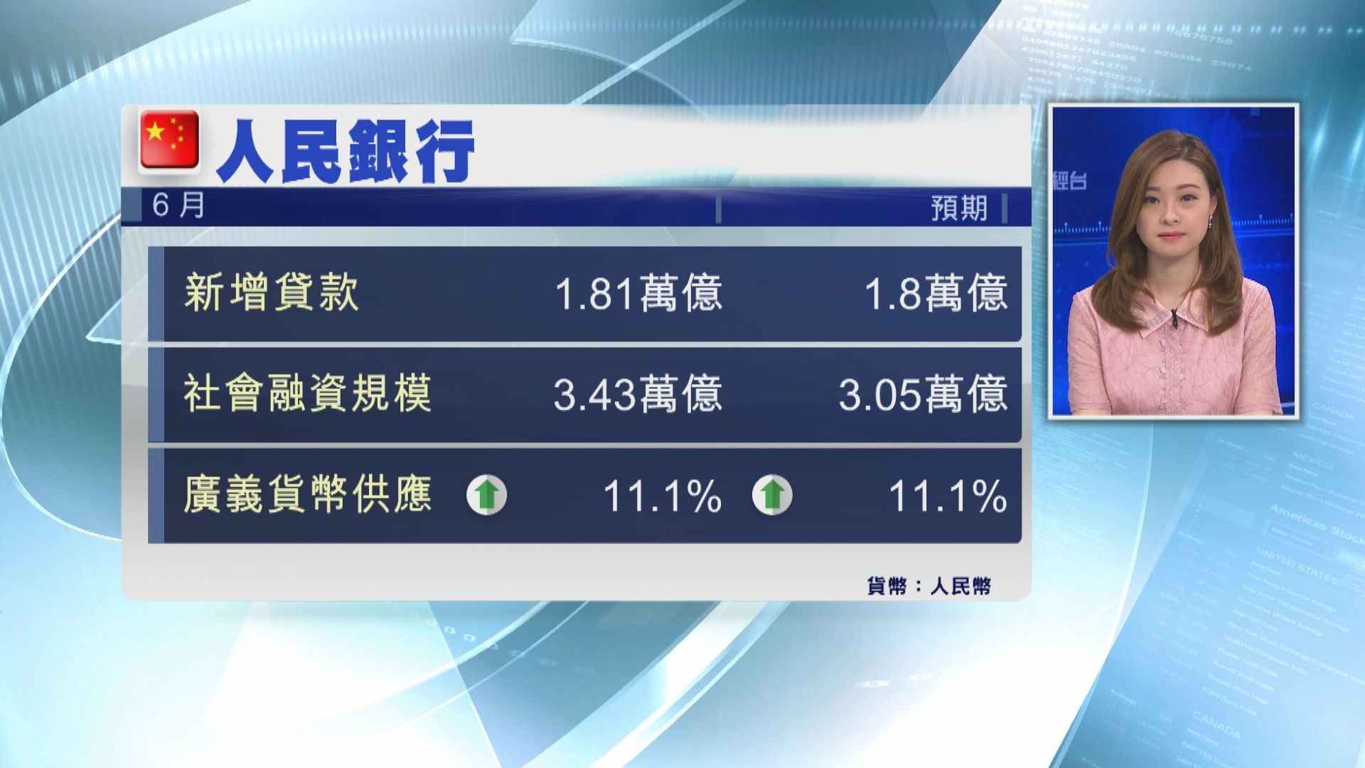 6月人民幣新增貸款 高過預期